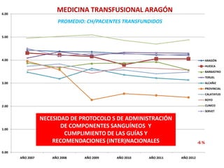 MEDICINA TRANSFUSIONAL ARAGÓN

6.00

PROMEDIO: CH/PACIENTES TRANSFUNDIDOS
5.00

4.00

ARAGÓN
HUESCA
BARBASTRO
TERUEL

3.00

ALCAÑIZ
PROVINCIAL
CALATAYUD

ROYO
CLINICO

2.00

SERVET

NECESIDAD DE PROTOCOLO S DE ADMINISTRACIÓN
DE COMPONENTES SANGUÍNEOS Y
CUMPLIMIENTO DE LAS GUÍAS Y
RECOMENDACIONES (INTER)NACIONALES

1.00

-6 %

0.00
AÑO 2007

AÑO 2008

AÑO 2009

AÑO 2010

AÑO 2011

AÑO 2012

 