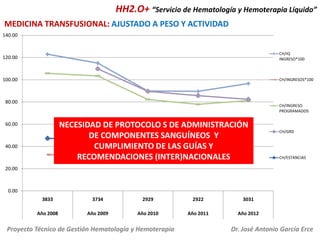 HH2.O+ “Servicio de Hematología y Hemoterapia Líquido”
MEDICINA TRANSFUSIONAL: AJUSTADO A PESO Y ACTIVIDAD
140.00

120.00

CH/IQ
INGRESO*100

100.00

CH/INGRESOS*100

80.00

CH/INGRESO
PROGRAMADOS

NECESIDAD DE PROTOCOLO S DE ADMINISTRACIÓN
DE COMPONENTES SANGUÍNEOS Y
CUMPLIMIENTO DE LAS GUÍAS Y
RECOMENDACIONES (INTER)NACIONALES

60.00

40.00

CH/GRD

CH/ESTANCIAS

20.00

0.00
3833

3734

2929

2922

3031

Año 2008

Año 2009

Año 2010

Año 2011

Año 2012

Proyecto Técnico de Gestión Hematología y Hemoterapia

Dr. José Antonio García Erce

 