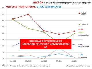HH2.O+ “Servicio de Hematología y Hemoterapia Líquido”
400

MEDICINA TRANSFUSIONAL: OTROS COMPONENTES
PLASMA
FRESCO

350

300

PLAQUETAS
250

-31,2%
-36,4%

200

CADUCADAS:
150

NECESIDAD DE PROTOCOLO DE
INDICACIÓN, SELECCIÓN Y ADMINISTRACIÓN
DE
PLAQUETAS Y PLASMA

100

+11%
DESECHADAS:

50

-54%
Diferencia

0

Año 2008
-50

Año 2009

Año 2010

Proyecto Técnico de Gestión Hematología y Hemoterapia

Año 2011

Año 2012

Dr. José Antonio García Erce

 