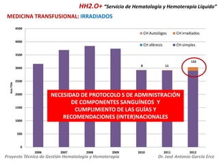 HH2.O+ “Servicio de Hematología y Hemoterapia Líquido”
MEDICINA TRANSFUSIONAL: IRRADIADOS
4500

CH Autológos
CH aféresis

4000

CH irradiados
CH simples

3500
132
8

Axis Title

3000

11

2500

NECESIDAD DE PROTOCOLO S DE ADMINISTRACIÓN
DE COMPONENTES SANGUÍNEOS Y
CUMPLIMIENTO DE LAS GUÍAS Y
RECOMENDACIONES (INTER)NACIONALES

2000

1500

1000

500

0
2006

2007

2008

2009

Proyecto Técnico de Gestión Hematología y Hemoterapia

2010

2011

2012

Dr. José Antonio García Erce

 