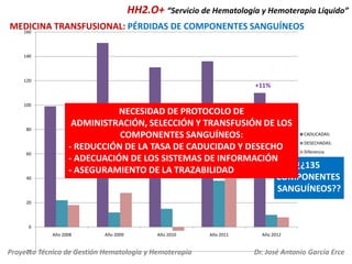 HH2.O+ “Servicio de Hematología y Hemoterapia Líquido”
MEDICINA TRANSFUSIONAL: PÉRDIDAS DE COMPONENTES SANGUÍNEOS
160
140

120

100

80

60

40

+11%

NECESIDAD DE PROTOCOLO DE
ADMINISTRACIÓN, SELECCIÓN Y TRANSFUSIÓN DE LOS
CADUCADAS:
COMPONENTES SANGUÍNEOS:
DESECHADAS:
- REDUCCIÓN DE LA TASA DE CADUCIDAD Y DESECHO
Diferencia
- ADECUACIÓN DE LOS SISTEMAS DE INFORMACIÓN
¿¿135
- ASEGURAMIENTO DE LA TRAZABILIDAD
COMPONENTES
SANGUÍNEOS??

20

0
Año 2008

Año 2009

Año 2010

-20
Proyecto Técnico de Gestión Hematología y Hemoterapia

Año 2011

Año 2012

Dr. José Antonio García Erce

 