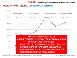 HH2.O+ “Servicio de Hematología y Hemoterapia Líquido”
MEDICINA TRANSFUSIONAL: CADUCIDADES Y DESECHOS
30.00
(%) Caducada

25.00

(%) CH Caducado

(%) Plasma Caducado

(%) Plaquetas Caducadas

(%) Desechadas

(%) CH Desechados

(%) Plasma Desechado

(%) Descuadre

20.00

15.00

10.00

5.00

0.00

-5.00

NECESIDAD DE PROTOCOLO DE
ADMINISTRACIÓN, SELECCIÓN Y TRANSFUSIÓN DE LOS
COMPONENTES SANGUÍNEOS:
- REDUCCIÓN DE LA TASA DE CADUCIDAD Y DESECHO
- DISPONIBILIDAD DE PLAQUETAS CONGELADAS
20082009
2011
2012
ADECUACIÓN DE 2010 SISTEMAS DE INFORMACIÓN 2013
LOS
- ASEGURAMIENTO DE LA TRAZABILIDAD

Proyecto Técnico de Gestión Hematología y Hemoterapia

Dr. José Antonio García Erce

 
