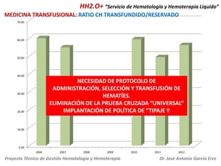 HH2.O+ “Servicio de Hematología y Hemoterapia Líquido”
MEDICINA TRANSFUSIONAL: RATIO CH TRANSFUNDIDO/RESERVADO
70.00

60.00

50.00

40.00

NECESIDAD DE PROTOCOLO DE
ADMINISTRACIÓN, SELECCIÓN Y TRANSFUSIÓN DE
HEMATÍES.
ELIMINACIÓN DE LA PRUEBA CRUZADA “UNIVERSAL”
IMPLANTACIÓN DE POLÍTICA DE “TIPAJE Y
ESCRUTINIO”

30.00

20.00

10.00

0.00
2006

2007

2008

2009

Proyecto Técnico de Gestión Hematología y Hemoterapia

2010

2011

2012

Dr. José Antonio García Erce

 