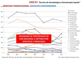 HH2.O+ “Servicio de Hematología y Hemoterapia Líquido”
900

MEDICINA TRANSFUSIONAL: SERVICIOS CONSUMIDORES
Unknown

800

H1 Hematology

H2 Anesthesia
H3 Cardiology

700

H4 Nephrology
H5 Oncology
600

H6 Digestive

H7 Ginecology
H8 Intensive Care

500

H9 Emergency
h10 Internal Medicine
400

h11 Neurology

h12 Neumology

NECESIDAD DE PROTOCOLOS DE
USO RACIONAL Ú OPTIMO POR
SERVICIOS Y PATOLOGÍA

300

200

h13 ORL
H14 Pediatric
h15 General Surgery
h16 Vascular Surgery

h17 Traumatology
h18 Urology

100

h19 Ophtalmology
h27Geriatry
0

2006

2007

2008

2009

2010

Proyecto Técnico de Gestión Hematología y Hemoterapia

2011

2012

Dr. José Antonio García Erce

 