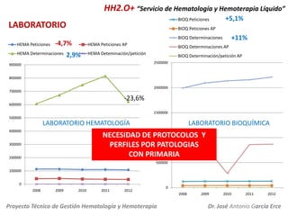 HH2.O+ “Servicio de Hematología y Hemoterapia Líquido”
BIOQ Peticiones

LABORATORIO
HEMA Peticiones

BIOQ Peticiones AP

+11%

BIOQ Determinaciones

-4,7%

HEMA Determinaciones

+5,1%

HEMA Peticiones AP

2,9%

BIOQ Determinaciones AP

HEMA Deteminación/petición

BIOQ Determinación/petición AP
2500000

900000
800000

2000000

700000

-23,6%
600000
1500000
500000

LABORATORIO HEMATOLOGÍA

400000

LABORATORIO BIOQUÍMICA

NECESIDAD DE PROTOCOLOS Y
1000000
PERFILES POR PATOLOGIAS
CON PRIMARIA

300000
200000

500000
100000
0
2008

2009

2010

2011

2012

Proyecto Técnico de Gestión Hematología y Hemoterapia

0
2008

2009

2010

2011

2012

Dr. José Antonio García Erce

 