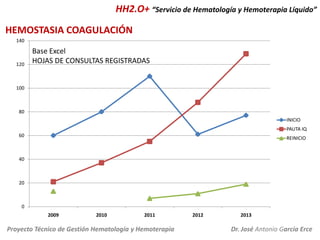 HH2.O+ “Servicio de Hematología y Hemoterapia Líquido”
HEMOSTASIA COAGULACIÓN
140

120

Base Excel
HOJAS DE CONSULTAS REGISTRADAS

100

80
INICIO

PAUTA IQ
60

REINICIO

40

20

0
2009

2010

2011

Proyecto Técnico de Gestión Hematología y Hemoterapia

2012

2013

Dr. José Antonio García Erce

 