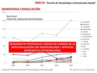 HH2.O+ “Servicio de Hematología y Hemoterapia Líquido”
HEMOSTASIA COAGULACIÓN
300

250

Base Excel
HOJAS DE CONSULTAS REGISTRADAS
URGENCIAS
UROLOGÍA
A.PRIMARIA

200

CARDIOLOGÍA
NEUMO
NEUROLOGÍA
OFTALMOLOGÍA

150

VASCULAR
TRAUMA
100

NECESIDAD DE PROTOCOLOS CLÍNICOS DEL MANEJO DE LA
ANTICOAGULACIÓN CON ANESTESIOLOGÍA Y SERVICIOS
QUIRÚRGICOS (OFTALMOLOGÍA)

ANESTESIA
MIR
C GENERAL
DESC
JACA

50

TOTAL

0

2009

2010

2011

Proyecto Técnico de Gestión Hematología y Hemoterapia

2012

2013

Dr. José Antonio García Erce

 