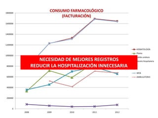 CONSUMO FARMACOLÓGICO
(FACTURACIÓN)

1800000

1600000

1400000

1200000
HEMATOLOGÍA
Planta
1000000

NECESIDAD DE MEJORES REGISTROS
REDUCIR LA HOSPITALIZACIÓN INNECESARIA

800000

Salida unidosis
Receta Hospitalaria

WEB
600000

AMBULATORIO

400000

200000

0
2008

2009

2010

2011

2012

 