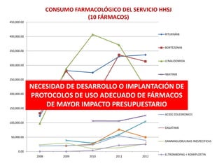 CONSUMO FARMACOLÓGICO DEL SERVICIO HHSJ
(10 FÁRMACOS)
450,000.00

RITUXIMAB

400,000.00

BORTEZOMIB

350,000.00
LENALIDOMIDA
300,000.00
IMATINIB
250,000.00

200,000.00

150,000.00

NECESIDAD DE DESARROLLO O IMPLANTACIÓN DE
AZACITIDINA
PROTOCOLOS DE USO ADECUADO DE FÁRMACOS
DEFERASIROX
DE MAYOR IMPACTO PRESUPUESTARIO
ACIDO ZOLEDRONICO

100,000.00
DASATINIB
50,000.00

GAMMAGLOBULINAS INESPECIFICAS
0.00
2008

2009

2010

2011

2012

ELTROMBOPAG + ROMIPLOSTIN

 