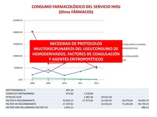 CONSUMO FARMACOLÓGICO DEL SERVICIO HHSJ
(Otros FÁRMACOS)
250000.00

200000.00

150000.00

100000.00

NECESIDAD DE PROTOCOLOS
FACTORES ESTIMULANTES COLONIAS
MULTIDISCIPLINARIOS DEL USO/CONSUMOAGENTES ERITROPOYÉTICOS
DE
HIERRO
HEMODERIVADOS, FACTORES DE COAGULACIÓN DE COAGULACIÓN
FACTORES
Y AGENTES ERITROPOYÉTICOS
ANTIEMÉTICOS

50000.00

0.00
2008

2009

ANTITROMBINA III
COMPLEJO PROTROMBINA
EPTACOG ALFA
FACTOR IX RECOMBINANTE
FACTOR VIII RECOMBINANTE
FACTOR VON WILLEBRAND+FACTOR VIII

2010

907,29
873,60
30.003,15
17.937,92
1.643,11

2011

1.528,80
1.081,66
27.975,82

2012

20.625,28
15.620,50
32.010,43

26.670,64
72.283,08

18.664,70
90.759,24
386,13

 