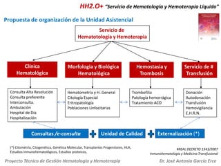 HH2.O+ “Servicio de Hematología y Hemoterapia Líquido”
Propuesta de organización de la Unidad Asistencial
Servicio de
Hematotología y Hemoterapia

Clínica
Hematológica

Consulta Alta Resolución
Consulta preferente
Interconsulta.
Ambulación
Hospital de Día
Hospitalización

Morfologia y Biológica
Hematológica

Hematometría y H. General
Citología Especial
Eritropatología
Poblaciones Linfocitarias

Consultas /e-consulta

Hemostasia y
Trombosis

Servicio de #
Transfusión

Trombofilia
Patología hemorrágica
Tratamiento ACO

Donación
Autodonación
Transfusión
Hemovigilancia
E.H.R.N.

Unidad de Calidad

(*) Citometría, Citogenética, Genética Molecular, Transplantes Progenitores, HLA,
Estudios Inmunohematológicos, Estudios proteicos,

Proyecto Técnico de Gestión Hematología y Hemoterapia

Externalización (*)
#REAL DECRETO 1343/2007
Inmunohematologia y Medicina Transfusional

Dr. José Antonio García Erce

 