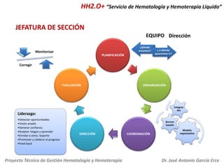 HH2.O+ “Servicio de Hematología y Hemoterapia Líquido”
JEFATURA DE SECCIÓN
EQUIPO Dirección
¿dónde
estamos?

Monitorizar

PLANIFICACIÓN

¿ a dónde
queremos ir?

Corregir

EVALUACIÓN

ORGANIZACIÓN

Integrac
ión

Liderazgo:
•Detectar oportunidades
•Visión amplia
•Generar confianza
•Aceptar riesgos y aprender
•Enrolar a otros. Soporte
•Promover y celebrar el progreso
•Feed-back

Sincron
ización

DIRECCIÓN

Proyecto Técnico de Gestión Hematología y Hemoterapia

COORDINACIÓN

Modelo
organizativo

Dr. José Antonio García Erce

 