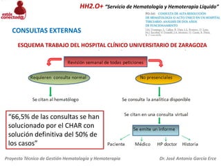 HH2.O+ “Servicio de Hematología y Hemoterapia Líquido”

CONSULTAS EXTERNAS
ESQUEMA TRABAJO DEL HOSPITAL CLÍNICO UNIVERSITARIO DE ZARAGOZA

“66,5% de las consultas se han
solucionado por el CHAR con
solución definitiva del 50% de
los casos”
Proyecto Técnico de Gestión Hematología y Hemoterapia

Dr. José Antonio García Erce

 
