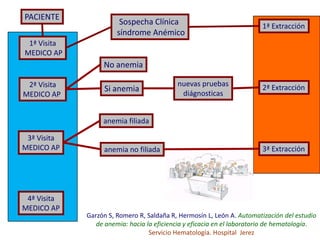 PACIENTE

Sospecha Clínica
síndrome Anémico

1ª Extracción

1ª Visita
MEDICO AP

No anemia
2ª Visita
MEDICO AP

Si anemia

nuevas pruebas
diágnosticas

2ª Extracción

anemia filiada
3ª Visita
MEDICO AP

4ª Visita
MEDICO AP

anemia no filiada

3ª Extracción

Garzón S, Romero R, Saldaña R, Hermosín L, León A. Automatización del estudio
de anemia: hacia la eficiencia y eficacia en el laboratorio de hematología.
Servicio Hematología. Hospital Jerez

 