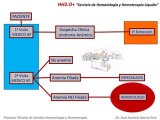 HH2.O+ “Servicio de Hematología y Hemoterapia Líquido”
PACIENTE
1ª Visita
MEDICO AP

Sospecha Clínica
síndrome Anémico

1ª Extracción

No anemia

2ª Visita
MEDICO AP

Anemia Filiada

ESPECIALISTA

Anemia NO Filiada

HEMATOLOGO

Proyecto Técnico de Gestión Hematología y Hemoterapia

Dr. José Antonio García Erce

 