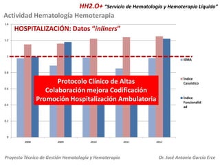 HH2.O+ “Servicio de Hematología y Hemoterapia Líquido”
Actividad Hematología Hemoterapia
1.4

HOSPITALIZACIÓN: Datos “inli...
