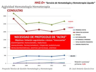 HH2.O+ “Servicio de Hematología y Hemoterapia Líquido”
Actividad Hematología Hemoterapia
3500
CONSULTAS
3000

-15,56 %
250...