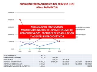 CONSUMO FARMACOLÓGICO DEL SERVICIO HHSJ
(Otros FÁRMACOS)
250000.00

200000.00

150000.00

100000.00

NECESIDAD DE PROTOCOL...