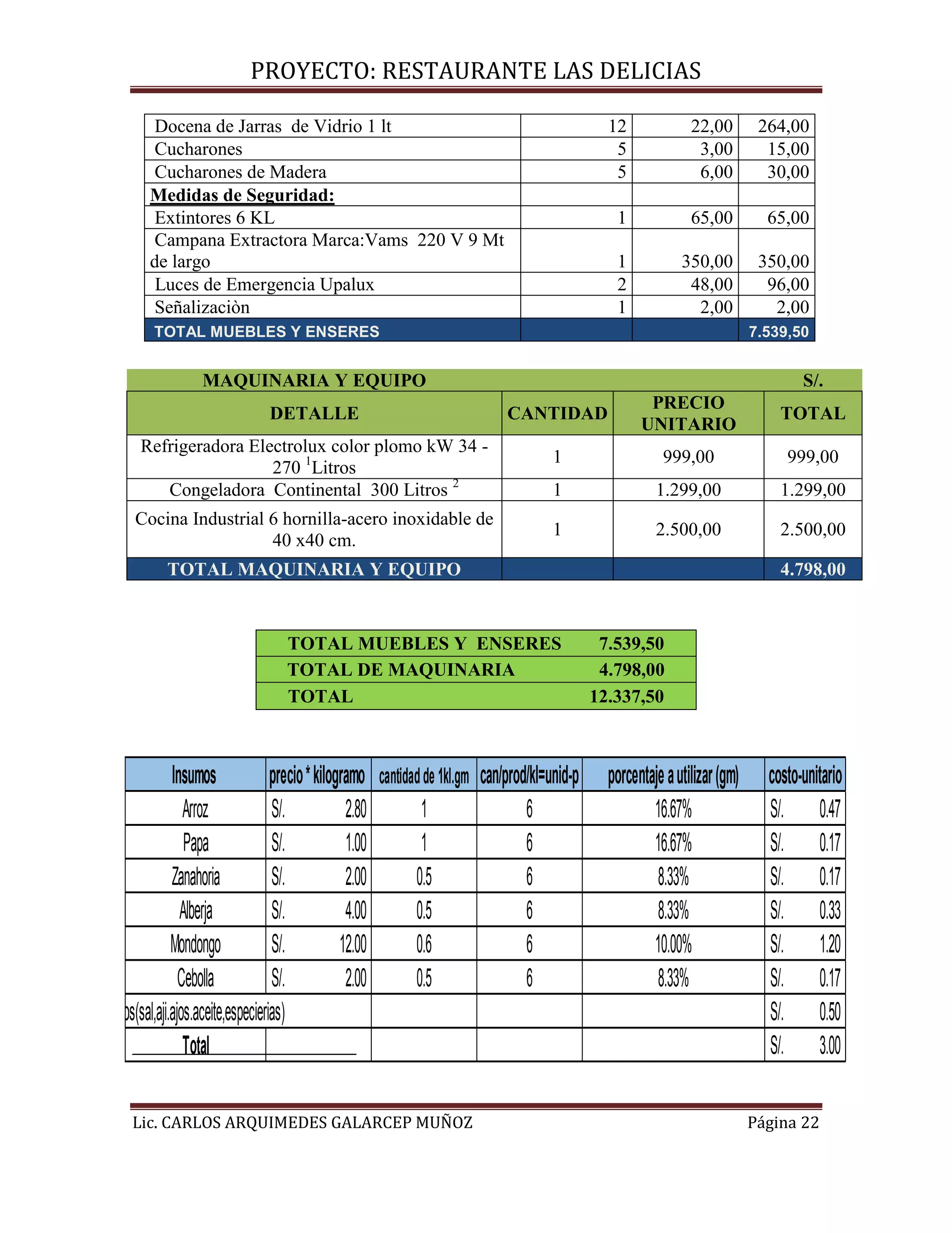 PROYECTO: RESTAURANTE LAS DELICIAS
Lic. CARLOS ARQUIMEDES GALARCEP MUÑOZ Página 22
Docena de Jarras de Vidrio 1 lt 12 22,00 264,00
Cucharones 5 3,00 15,00
Cucharones de Madera 5 6,00 30,00
Medidas de Seguridad:
Extintores 6 KL 1 65,00 65,00
Campana Extractora Marca:Vams 220 V 9 Mt
de largo 1 350,00 350,00
Luces de Emergencia Upalux 2 48,00 96,00
Señalizaciòn 1 2,00 2,00
TOTAL MUEBLES Y ENSERES 7.539,50
MAQUINARIA Y EQUIPO S/.
DETALLE CANTIDAD
PRECIO
UNITARIO
TOTAL
Refrigeradora Electrolux color plomo kW 34 -
270 1
Litros
1 999,00 999,00
Congeladora Continental 300 Litros 2
1 1.299,00 1.299,00
Cocina Industrial 6 hornilla-acero inoxidable de
40 x40 cm.
1 2.500,00 2.500,00
TOTAL MAQUINARIA Y EQUIPO 4.798,00
TOTAL MUEBLES Y ENSERES 7.539,50
TOTAL DE MAQUINARIA 4.798,00
TOTAL 12.337,50
Insumos precio*kilogramo cantidadde 1kl.gm can/prod/kl=unid-p porcentajeautilizar(gm) costo-unitario
Arroz 2.80S/. 1 6 16.67% 0.47S/.
Papa 1.00S/. 1 6 16.67% 0.17S/.
Zanahoria 2.00S/. 0.5 6 8.33% 0.17S/.
Alberja 4.00S/. 0.5 6 8.33% 0.33S/.
Mondongo 12.00S/. 0.6 6 10.00% 1.20S/.
Cebolla 2.00S/. 0.5 6 8.33% 0.17S/.
Otros(sal,aji.ajos.aceite,especierias) 0.50S/.
Total 3.00S/.
 