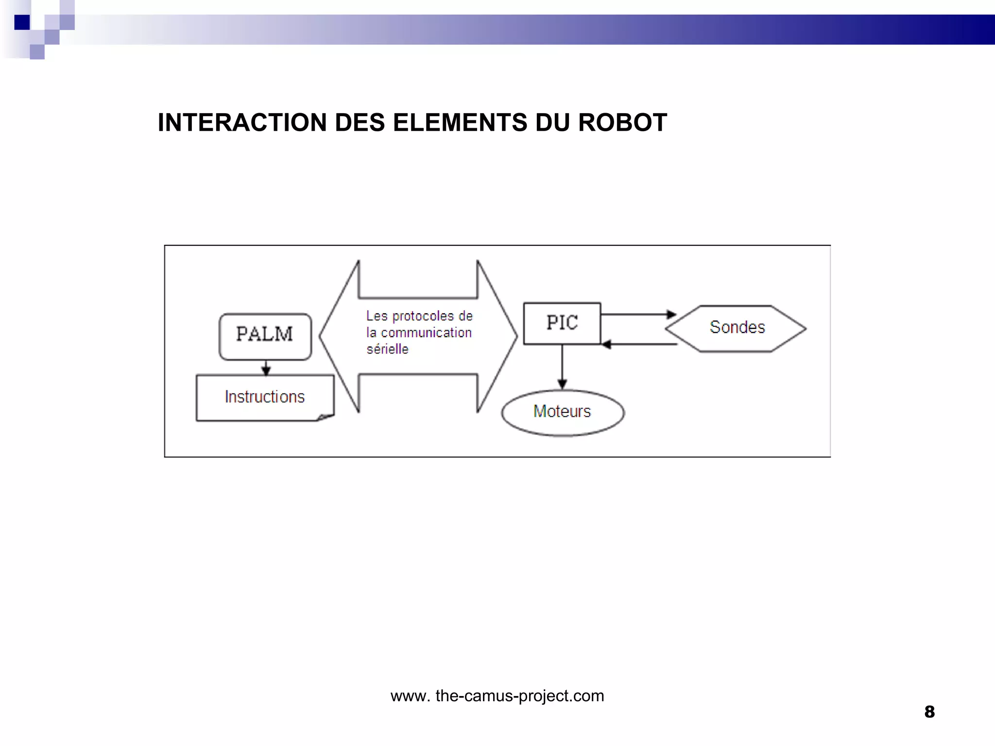 INTERACTION DES ELEMENTS DU ROBOT www. the-camus-project.com 