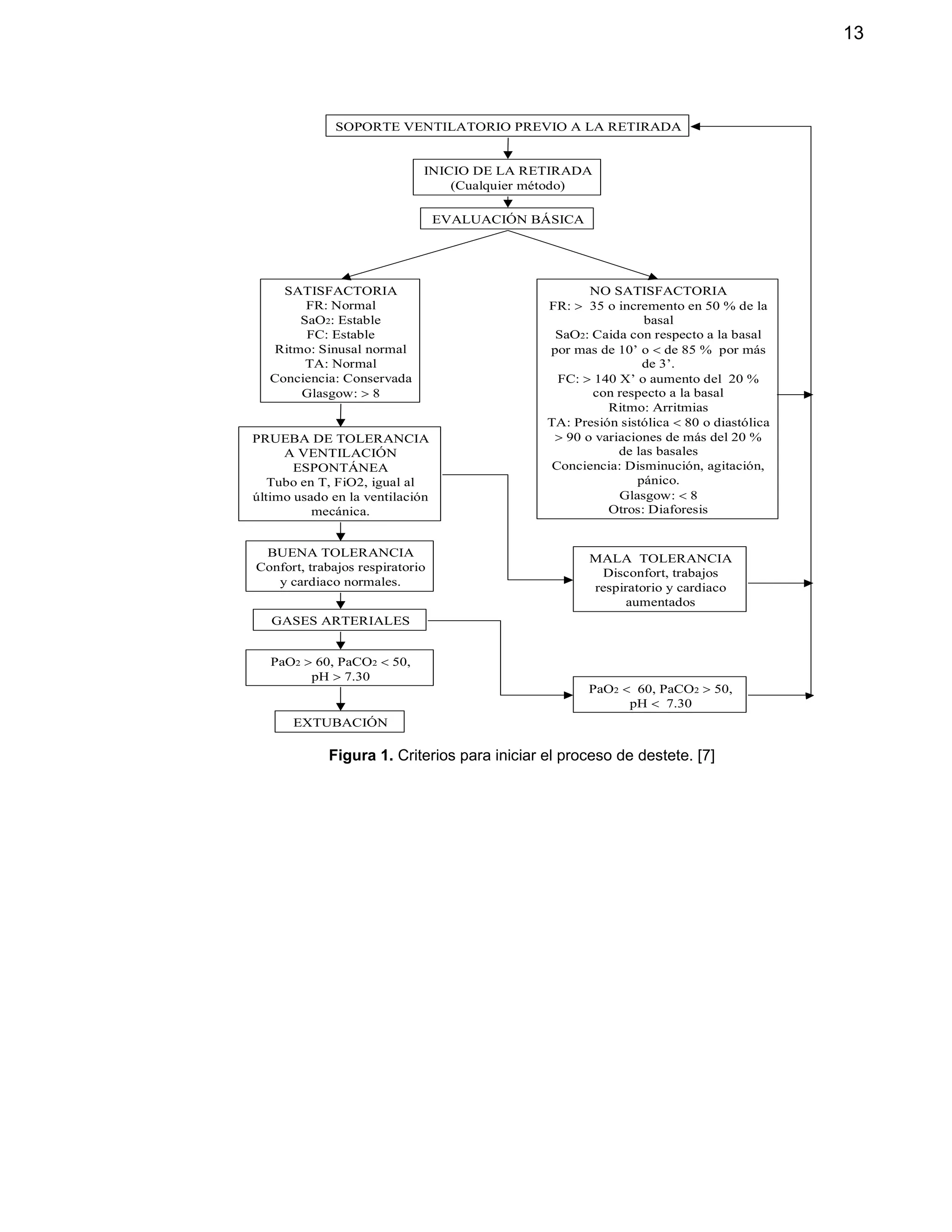 13
SOPORTE VENTILATORIO PREVIO A LA RETIRADA
INICIO DE LA RETIRADA
(Cualquier método)
EVALUACIÓN BÁSICA
SATISFACTORIA
FR: Normal
SaO2: Estable
FC: Estable
Ritmo: Sinusal normal
TA: Normal
Conciencia: Conservada
Glasgow:  8
PRUEBA DE TOLERANCIA
A VENTILACIÓN
ESPONTÁNEA
Tubo en T, FiO2, igual al
último usado en la ventilación
mecánica.
BUENA TOLERANCIA
Confort, trabajos respiratorio
y cardiaco normales.
GASES ARTERIALES
EXTUBACIÓN
NO SATISFACTORIA
FR:  35 o incremento en 50 % de la
basal
SaO2: Caida con respecto a la basal
por mas de 10’ o  de 85 % por más
de 3’.
FC:  140 X’ o aumento del 20 %
con respecto a la basal
Ritmo: Arritmias
TA: Presión sistólica  80 o diastólica
 90 o variaciones de más del 20 %
de las basales
Conciencia: Disminución, agitación,
pánico.
Glasgow:  8
Otros: Diaforesis
MALA TOLERANCIA
Disconfort, trabajos
respiratorio y cardiaco
aumentados
PaO2  60, PaCO2  50,
pH  7.30
PaO2  60, PaCO2  50,
pH  7.30
Figura 1. Criterios para iniciar el proceso de destete. [7]
 