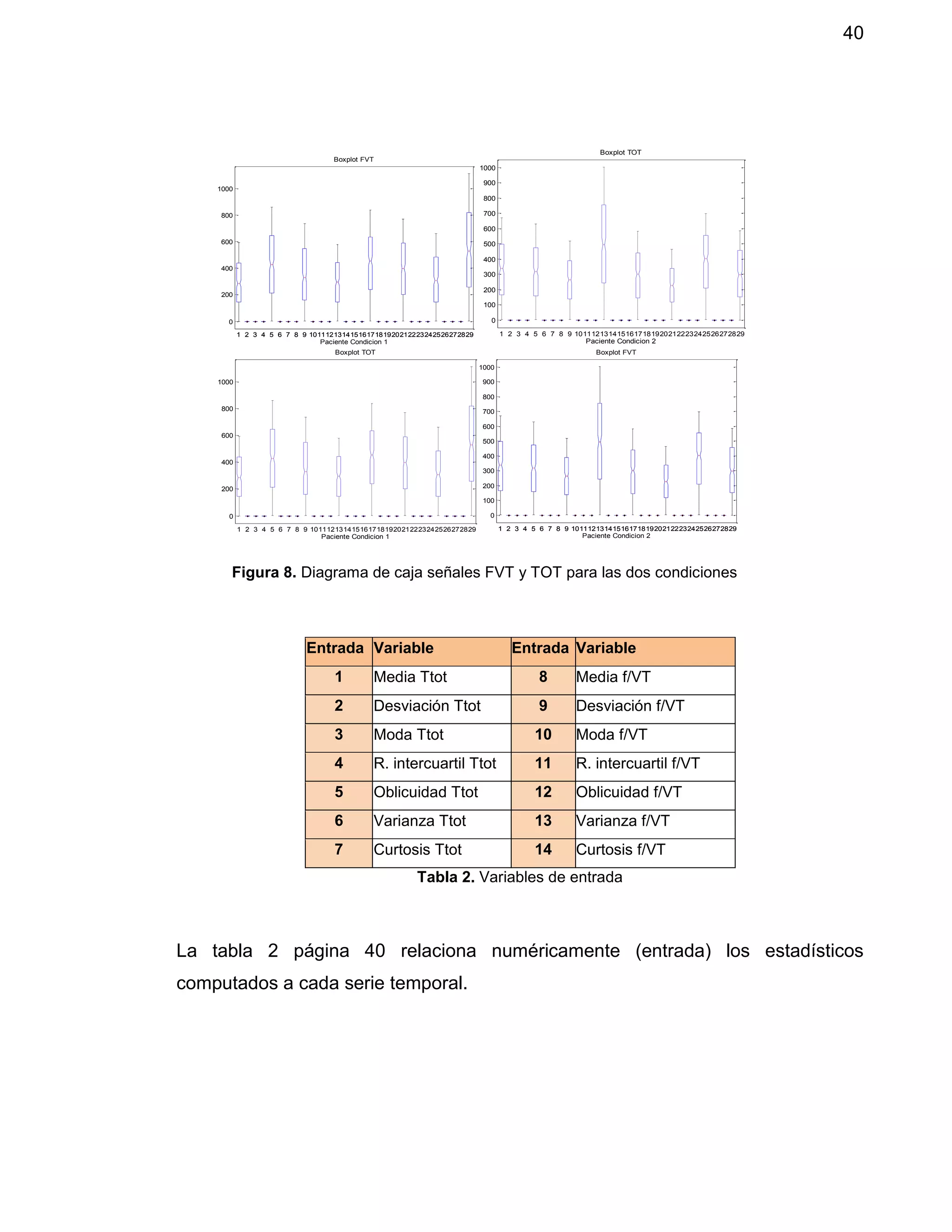40
Entrada Variable Entrada Variable
1 Media Ttot 8 Media f/VT
2 Desviación Ttot 9 Desviación f/VT
3 Moda Ttot 10 Moda f/VT
4 R. intercuartil Ttot 11 R. intercuartil f/VT
5 Oblicuidad Ttot 12 Oblicuidad f/VT
6 Varianza Ttot 13 Varianza f/VT
7 Curtosis Ttot 14 Curtosis f/VT
Tabla 2. Variables de entrada
La tabla 2 página 40 relaciona numéricamente (entrada) los estadísticos
computados a cada serie temporal.
0
200
400
600
800
1000
1 2 3 4 5 6 7 8 9 1011121314151617181920212223242526272829
Paciente Condicion 1
Boxplot TOT
0
200
400
600
800
1000
1 2 3 4 5 6 7 8 9 1011121314151617181920212223242526272829
Paciente Condicion 1
Boxplot FVT
1 2 3 4 5 6 7 8 9 1011121314151617181920212223242526272829
0
100
200
300
400
500
600
700
800
900
1000
1 2 3 4 5 6 7 8 9 1011121314151617181920212223242526272829
Paciente Condicion 2
Boxplot FVT
1 2 3 4 5 6 7 8 9 1011121314151617181920212223242526272829
0
100
200
300
400
500
600
700
800
900
1000
1 2 3 4 5 6 7 8 9 1011121314151617181920212223242526272829
Paciente Condicion 2
Boxplot TOT
Figura 8. Diagrama de caja señales FVT y TOT para las dos condiciones
 