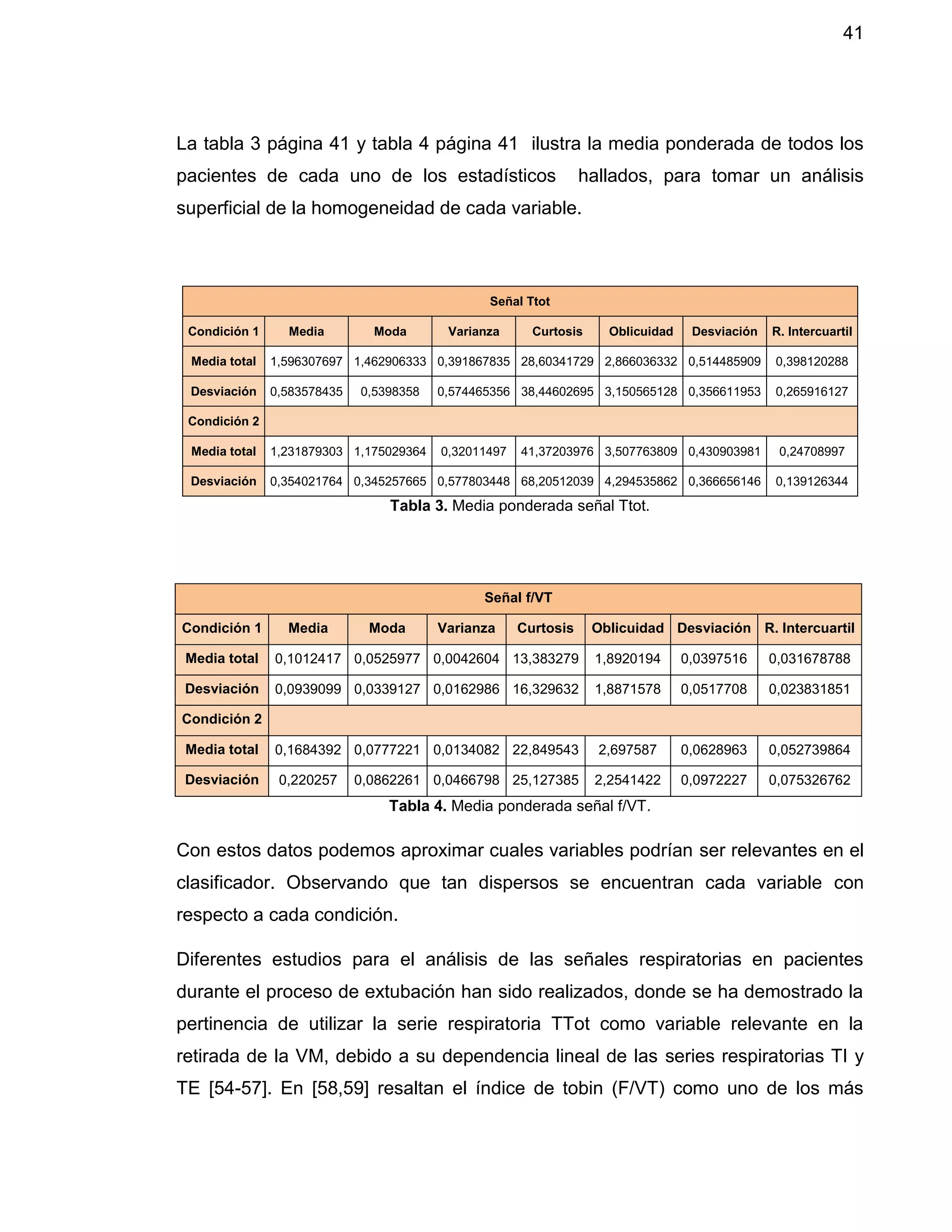 41
La tabla 3 página 41 y tabla 4 página 41 ilustra la media ponderada de todos los
pacientes de cada uno de los estadísticos hallados, para tomar un análisis
superficial de la homogeneidad de cada variable.
Señal Ttot
Condición 1 Media Moda Varianza Curtosis Oblicuidad Desviación R. Intercuartil
Media total 1,596307697 1,462906333 0,391867835 28,60341729 2,866036332 0,514485909 0,398120288
Desviación 0,583578435 0,5398358 0,574465356 38,44602695 3,150565128 0,356611953 0,265916127
Condición 2
Media total 1,231879303 1,175029364 0,32011497 41,37203976 3,507763809 0,430903981 0,24708997
Desviación 0,354021764 0,345257665 0,577803448 68,20512039 4,294535862 0,366656146 0,139126344
Tabla 3. Media ponderada señal Ttot.
Señal f/VT
Condición 1 Media Moda Varianza Curtosis Oblicuidad Desviación R. Intercuartil
Media total 0,1012417 0,0525977 0,0042604 13,383279 1,8920194 0,0397516 0,031678788
Desviación 0,0939099 0,0339127 0,0162986 16,329632 1,8871578 0,0517708 0,023831851
Condición 2
Media total 0,1684392 0,0777221 0,0134082 22,849543 2,697587 0,0628963 0,052739864
Desviación 0,220257 0,0862261 0,0466798 25,127385 2,2541422 0,0972227 0,075326762
Tabla 4. Media ponderada señal f/VT.
Con estos datos podemos aproximar cuales variables podrían ser relevantes en el
clasificador. Observando que tan dispersos se encuentran cada variable con
respecto a cada condición.
Diferentes estudios para el análisis de las señales respiratorias en pacientes
durante el proceso de extubación han sido realizados, donde se ha demostrado la
pertinencia de utilizar la serie respiratoria TTot como variable relevante en la
retirada de la VM, debido a su dependencia lineal de las series respiratorias TI y
TE [54-57]. En [58,59] resaltan el índice de tobin (F/VT) como uno de los más
 