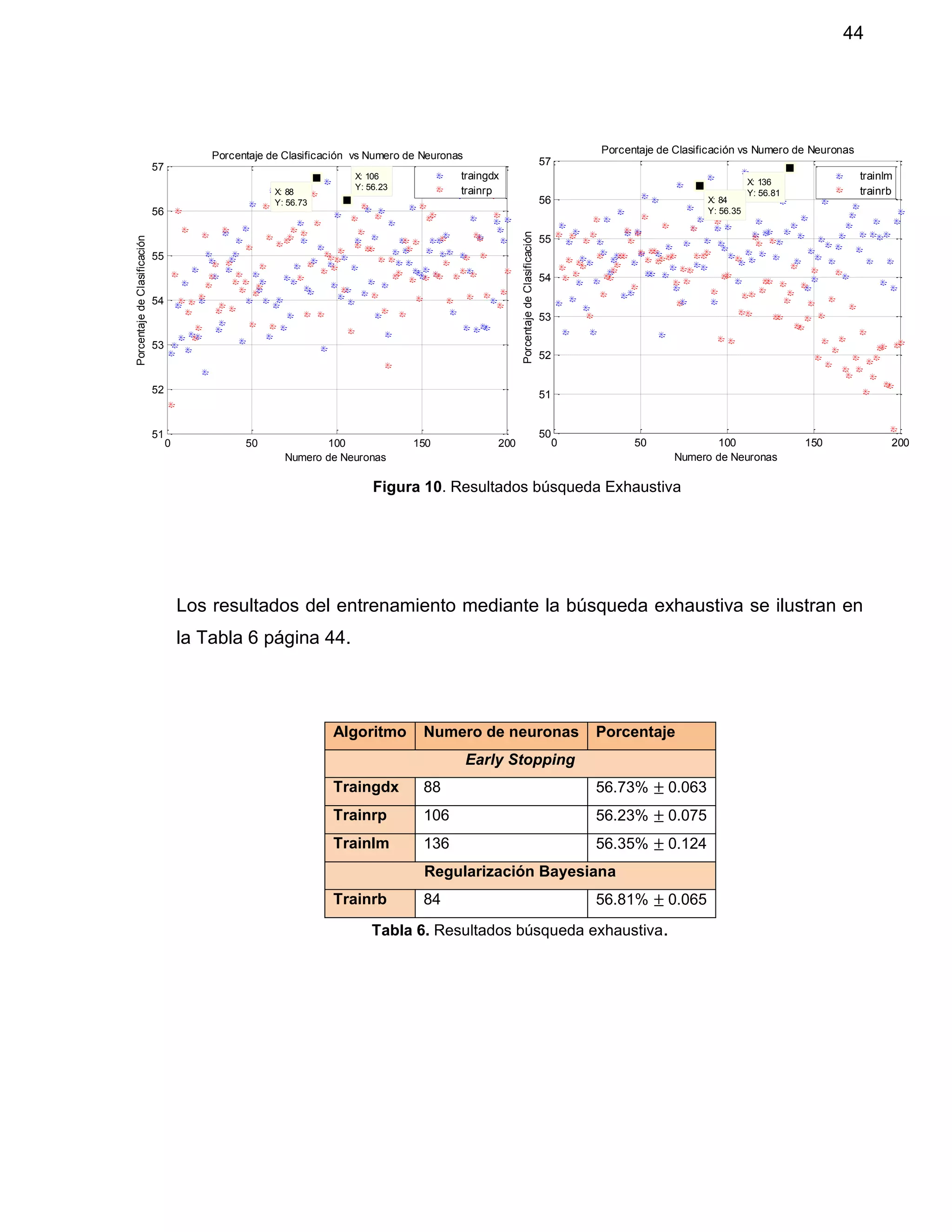 44
Los resultados del entrenamiento mediante la búsqueda exhaustiva se ilustran en
la Tabla 6 página 44.
Algoritmo Numero de neuronas Porcentaje
Early Stopping
Traingdx 88 56.73% ± 0.063
Trainrp 106 56.23% ± 0.075
Trainlm 136 56.35% ± 0.124
Regularización Bayesiana
Trainrb 84 56.81% ± 0.065
Tabla 6. Resultados búsqueda exhaustiva.
0 50 100 150 200
51
52
53
54
55
56
57
X: 88
Y: 56.73
Porcentaje de Clasificación vs Numero de Neuronas
Numero de Neuronas
PorcentajedeClasificación
X: 106
Y: 56.23
traingdx
trainrp
0 50 100 150 200
50
51
52
53
54
55
56
57
X: 136
Y: 56.81
Porcentaje de Clasificación vs Numero de Neuronas
Numero de Neuronas
PorcentajedeClasificación
X: 84
Y: 56.35
trainlm
trainrb
Figura 10. Resultados búsqueda Exhaustiva
 