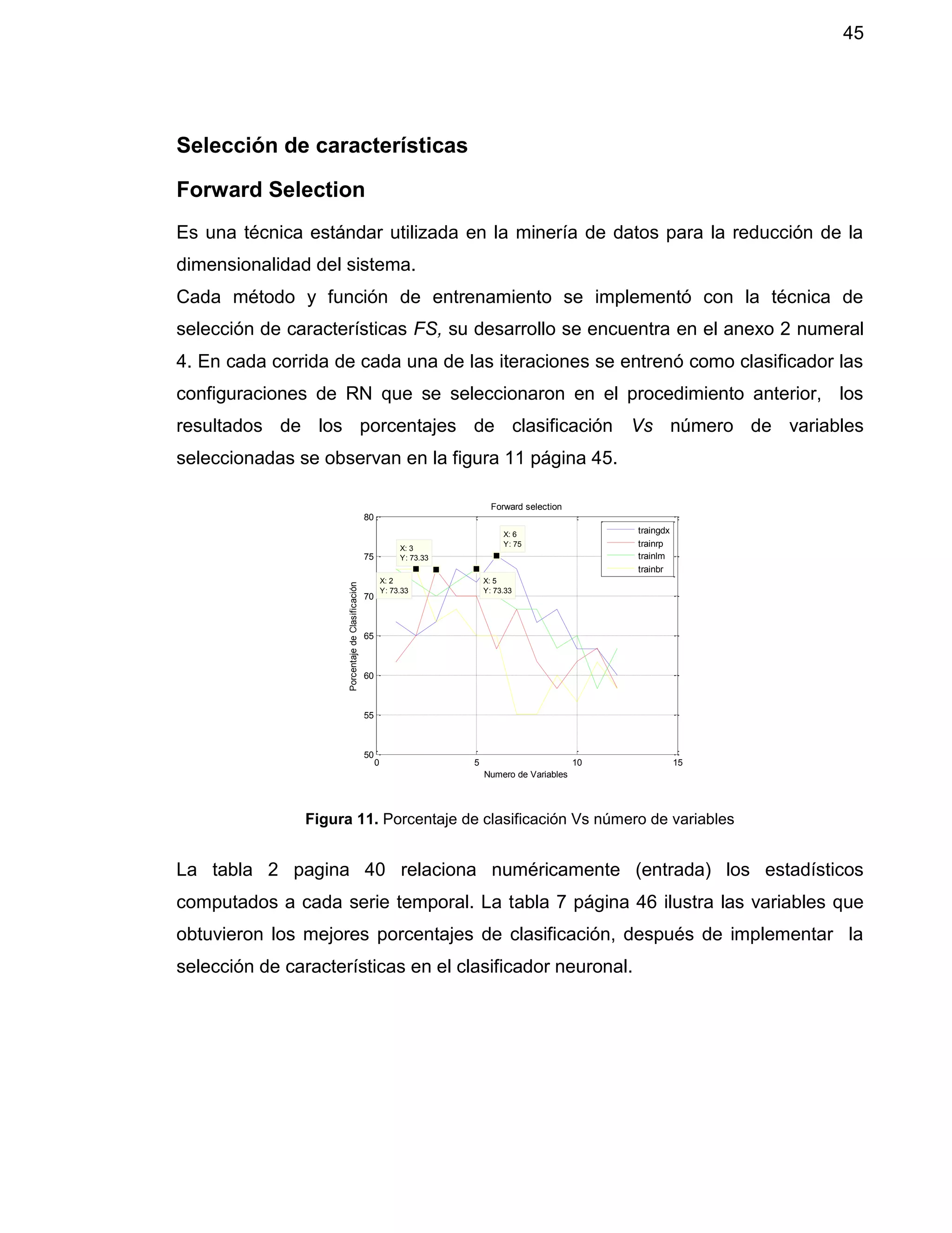 45
Selección de características
Forward Selection
Es una técnica estándar utilizada en la minería de datos para la reducción de la
dimensionalidad del sistema.
Cada método y función de entrenamiento se implementó con la técnica de
selección de características FS, su desarrollo se encuentra en el anexo 2 numeral
4. En cada corrida de cada una de las iteraciones se entrenó como clasificador las
configuraciones de RN que se seleccionaron en el procedimiento anterior, los
resultados de los porcentajes de clasificación Vs número de variables
seleccionadas se observan en la figura 11 página 45.
Figura 11. Porcentaje de clasificación Vs número de variables
La tabla 2 pagina 40 relaciona numéricamente (entrada) los estadísticos
computados a cada serie temporal. La tabla 7 página 46 ilustra las variables que
obtuvieron los mejores porcentajes de clasificación, después de implementar la
selección de características en el clasificador neuronal.
0 5 10 15
50
55
60
65
70
75
80
X: 3
Y: 73.33
Forward selection
Numero de Variables
PorcentajedeClasificación
X: 6
Y: 75
X: 5
Y: 73.33
X: 2
Y: 73.33
traingdx
trainrp
trainlm
trainbr
 