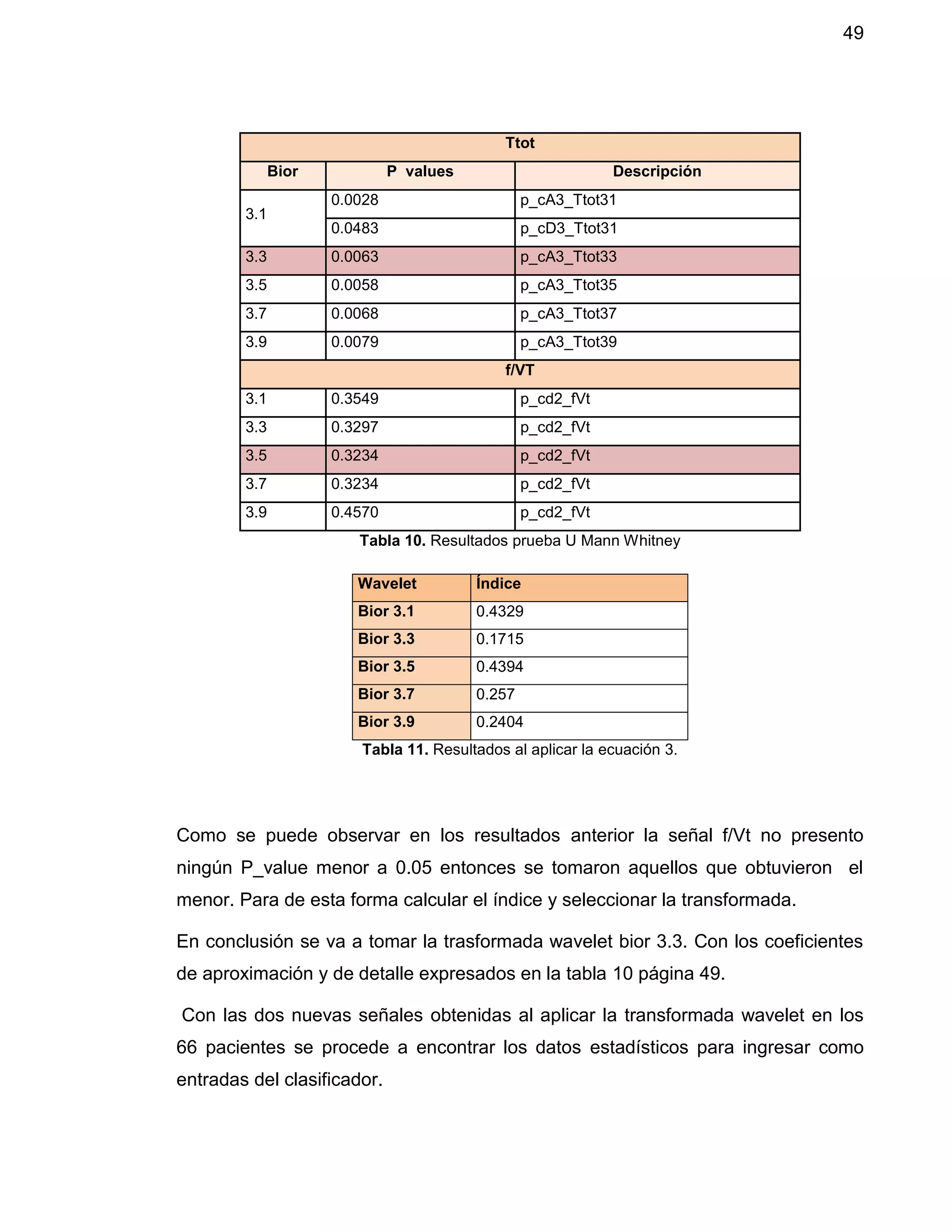 49
Ttot
Bior P values Descripción
3.1
0.0028 p_cA3_Ttot31
0.0483 p_cD3_Ttot31
3.3 0.0063 p_cA3_Ttot33
3.5 0.0058 p_cA3_Ttot35
3.7 0.0068 p_cA3_Ttot37
3.9 0.0079 p_cA3_Ttot39
f/VT
3.1 0.3549 p_cd2_fVt
3.3 0.3297 p_cd2_fVt
3.5 0.3234 p_cd2_fVt
3.7 0.3234 p_cd2_fVt
3.9 0.4570 p_cd2_fVt
Tabla 10. Resultados prueba U Mann Whitney
Wavelet Índice
Bior 3.1 0.4329
Bior 3.3 0.1715
Bior 3.5 0.4394
Bior 3.7 0.257
Bior 3.9 0.2404
Tabla 11. Resultados al aplicar la ecuación 3.
Como se puede observar en los resultados anterior la señal f/Vt no presento
ningún P_value menor a 0.05 entonces se tomaron aquellos que obtuvieron el
menor. Para de esta forma calcular el índice y seleccionar la transformada.
En conclusión se va a tomar la trasformada wavelet bior 3.3. Con los coeficientes
de aproximación y de detalle expresados en la tabla 10 página 49.
Con las dos nuevas señales obtenidas al aplicar la transformada wavelet en los
66 pacientes se procede a encontrar los datos estadísticos para ingresar como
entradas del clasificador.
 