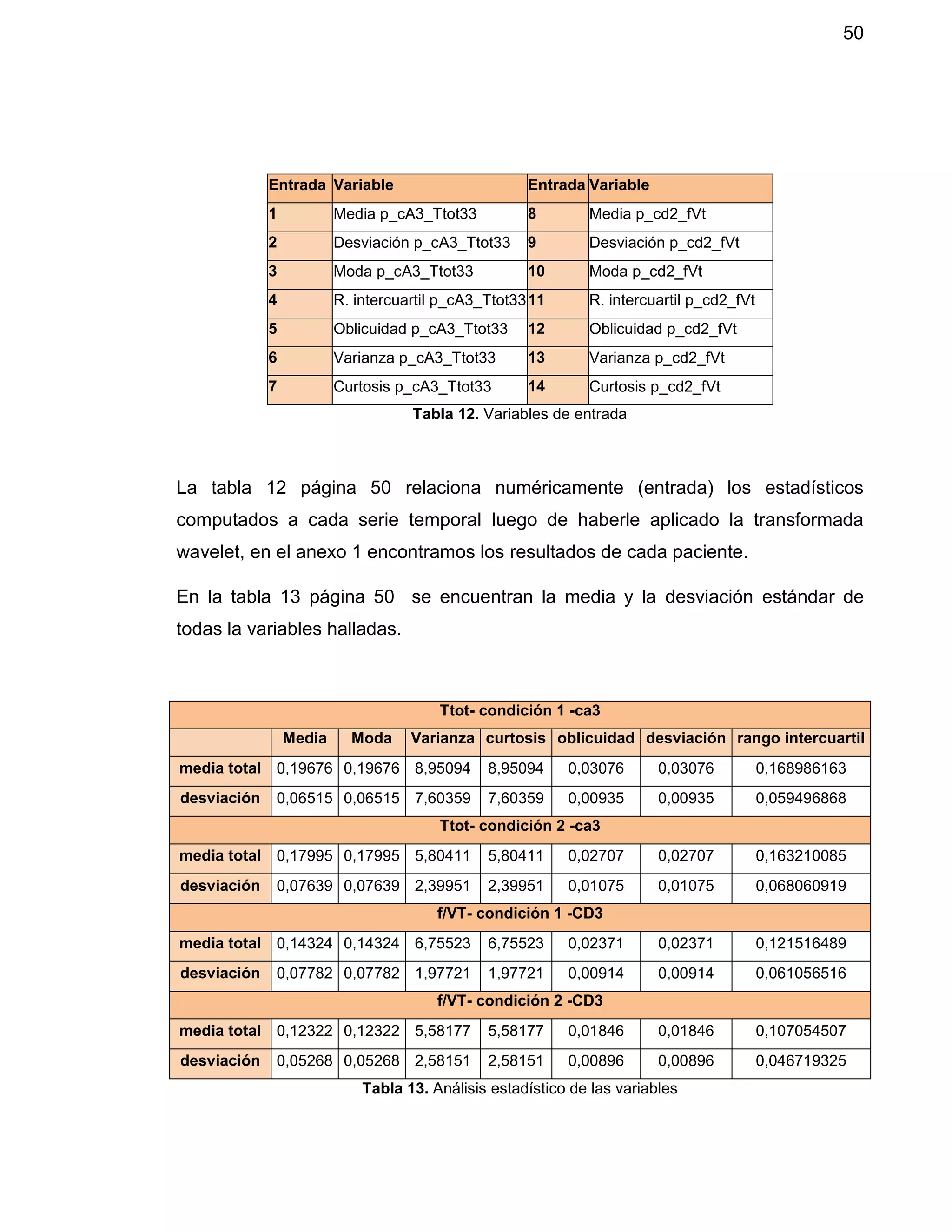 50
Entrada Variable Entrada Variable
1 Media p_cA3_Ttot33 8 Media p_cd2_fVt
2 Desviación p_cA3_Ttot33 9 Desviación p_cd2_fVt
3 Moda p_cA3_Ttot33 10 Moda p_cd2_fVt
4 R. intercuartil p_cA3_Ttot3311 R. intercuartil p_cd2_fVt
5 Oblicuidad p_cA3_Ttot33 12 Oblicuidad p_cd2_fVt
6 Varianza p_cA3_Ttot33 13 Varianza p_cd2_fVt
7 Curtosis p_cA3_Ttot33 14 Curtosis p_cd2_fVt
Tabla 12. Variables de entrada
La tabla 12 página 50 relaciona numéricamente (entrada) los estadísticos
computados a cada serie temporal luego de haberle aplicado la transformada
wavelet, en el anexo 1 encontramos los resultados de cada paciente.
En la tabla 13 página 50 se encuentran la media y la desviación estándar de
todas la variables halladas.
Ttot- condición 1 -ca3
Media Moda Varianza curtosis oblicuidad desviación rango intercuartil
media total 0,19676 0,19676 8,95094 8,95094 0,03076 0,03076 0,168986163
desviación 0,06515 0,06515 7,60359 7,60359 0,00935 0,00935 0,059496868
Ttot- condición 2 -ca3
media total 0,17995 0,17995 5,80411 5,80411 0,02707 0,02707 0,163210085
desviación 0,07639 0,07639 2,39951 2,39951 0,01075 0,01075 0,068060919
f/VT- condición 1 -CD3
media total 0,14324 0,14324 6,75523 6,75523 0,02371 0,02371 0,121516489
desviación 0,07782 0,07782 1,97721 1,97721 0,00914 0,00914 0,061056516
f/VT- condición 2 -CD3
media total 0,12322 0,12322 5,58177 5,58177 0,01846 0,01846 0,107054507
desviación 0,05268 0,05268 2,58151 2,58151 0,00896 0,00896 0,046719325
Tabla 13. Análisis estadístico de las variables
 