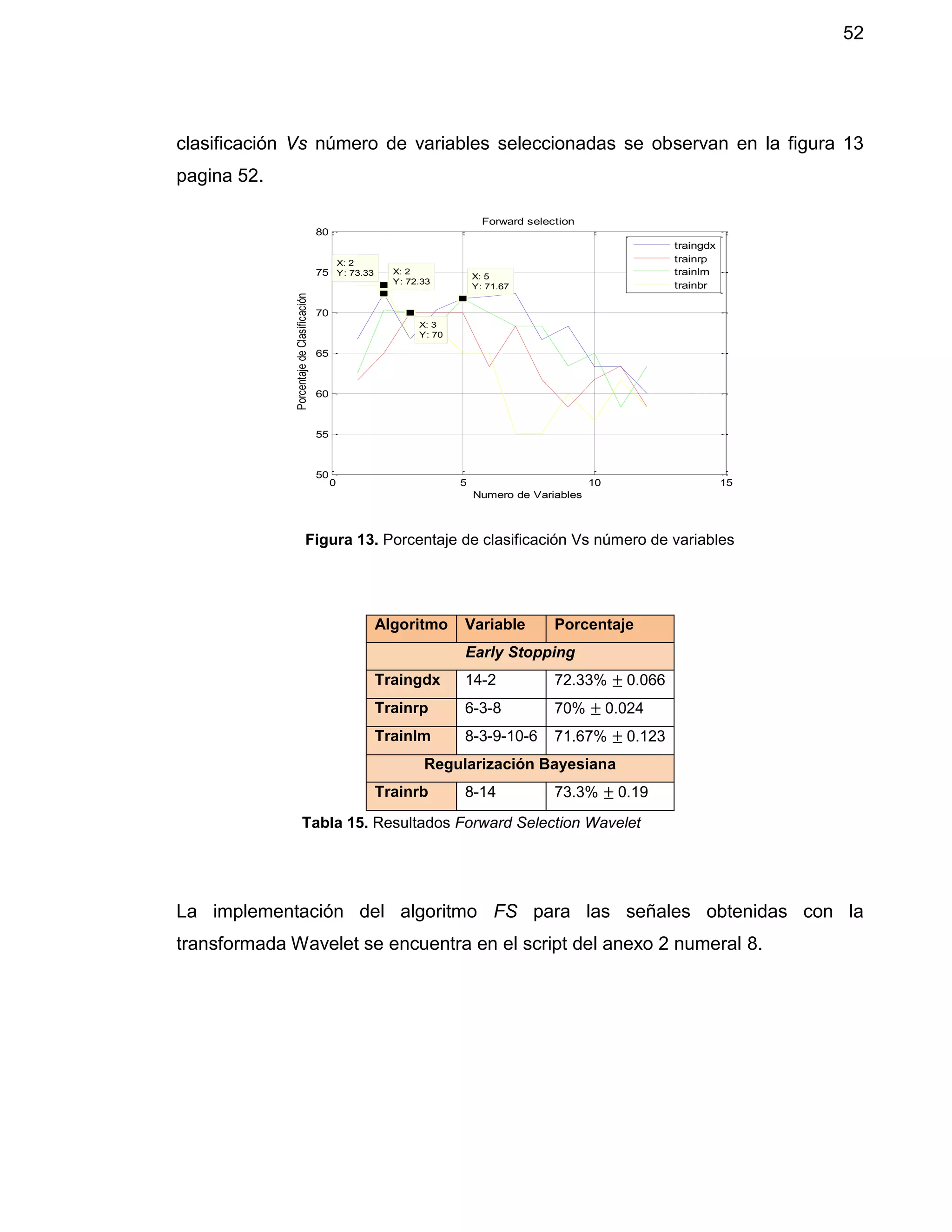 52
clasificación Vs número de variables seleccionadas se observan en la figura 13
pagina 52.
Figura 13. Porcentaje de clasificación Vs número de variables
La implementación del algoritmo FS para las señales obtenidas con la
transformada Wavelet se encuentra en el script del anexo 2 numeral 8.
0 5 10 15
50
55
60
65
70
75
80
X: 2
Y: 72.33
Forward selection
Numero de Variables
PorcentajedeClasificación
X: 3
Y: 70
X: 5
Y: 71.67
X: 2
Y: 73.33
traingdx
trainrp
trainlm
trainbr
Algoritmo Variable Porcentaje
Early Stopping
Traingdx 14-2 72.33% ± 0.066
Trainrp 6-3-8 70% ± 0.024
Trainlm 8-3-9-10-6 71.67% ± 0.123
Regularización Bayesiana
Trainrb 8-14 73.3% ± 0.19
Tabla 15. Resultados Forward Selection Wavelet
 