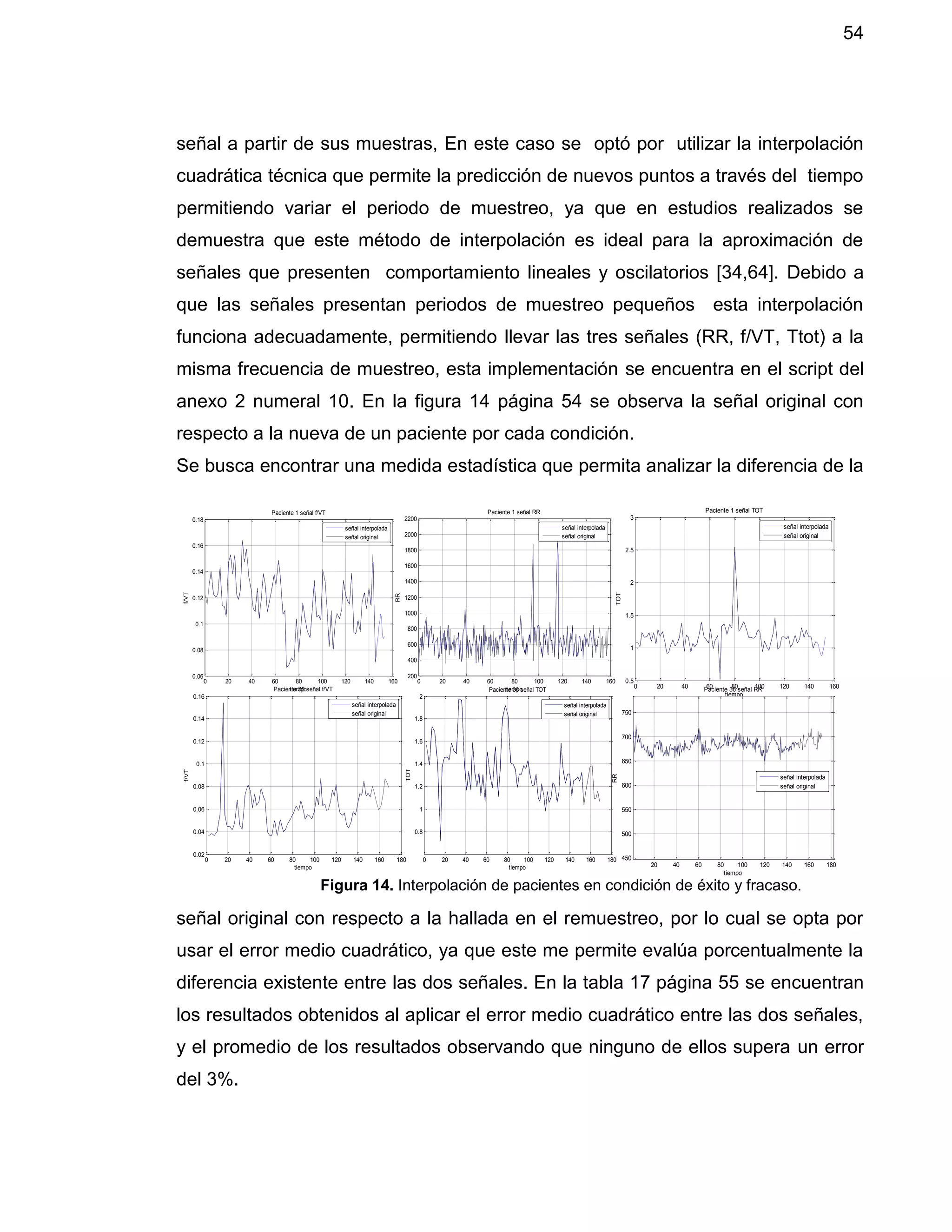 54
0 20 40 60 80 100 120 140 160
0.5
1
1.5
2
2.5
3
Paciente 1 señal TOT
tiempo
TOT
señal interpolada
señal original
0 20 40 60 80 100 120 140 160
200
400
600
800
1000
1200
1400
1600
1800
2000
2200
Paciente 1 señal RR
tiempo
RR
señal interpolada
señal original
0 20 40 60 80 100 120 140 160
0.06
0.08
0.1
0.12
0.14
0.16
0.18
Paciente 1 señal f/VT
tiempo
f/VT
señal interpolada
señal original
20 40 60 80 100 120 140 160 180
450
500
550
600
650
700
750
Paciente 36 señal RR
tiempo
RR
señal interpolada
señal original
0 20 40 60 80 100 120 140 160 180
0.8
1
1.2
1.4
1.6
1.8
2
Paciente 36 señal TOT
tiempo
TOT
señal interpolada
señal original
0 20 40 60 80 100 120 140 160 180
0.02
0.04
0.06
0.08
0.1
0.12
0.14
0.16
Paciente 36 señal f/VT
tiempo
f/VT
señal interpolada
señal original
Figura 14. Interpolación de pacientes en condición de éxito y fracaso.
señal a partir de sus muestras, En este caso se optó por utilizar la interpolación
cuadrática técnica que permite la predicción de nuevos puntos a través del tiempo
permitiendo variar el periodo de muestreo, ya que en estudios realizados se
demuestra que este método de interpolación es ideal para la aproximación de
señales que presenten comportamiento lineales y oscilatorios [34,64]. Debido a
que las señales presentan periodos de muestreo pequeños esta interpolación
funciona adecuadamente, permitiendo llevar las tres señales (RR, f/VT, Ttot) a la
misma frecuencia de muestreo, esta implementación se encuentra en el script del
anexo 2 numeral 10. En la figura 14 página 54 se observa la señal original con
respecto a la nueva de un paciente por cada condición.
Se busca encontrar una medida estadística que permita analizar la diferencia de la
señal original con respecto a la hallada en el remuestreo, por lo cual se opta por
usar el error medio cuadrático, ya que este me permite evalúa porcentualmente la
diferencia existente entre las dos señales. En la tabla 17 página 55 se encuentran
los resultados obtenidos al aplicar el error medio cuadrático entre las dos señales,
y el promedio de los resultados observando que ninguno de ellos supera un error
del 3%.
 
