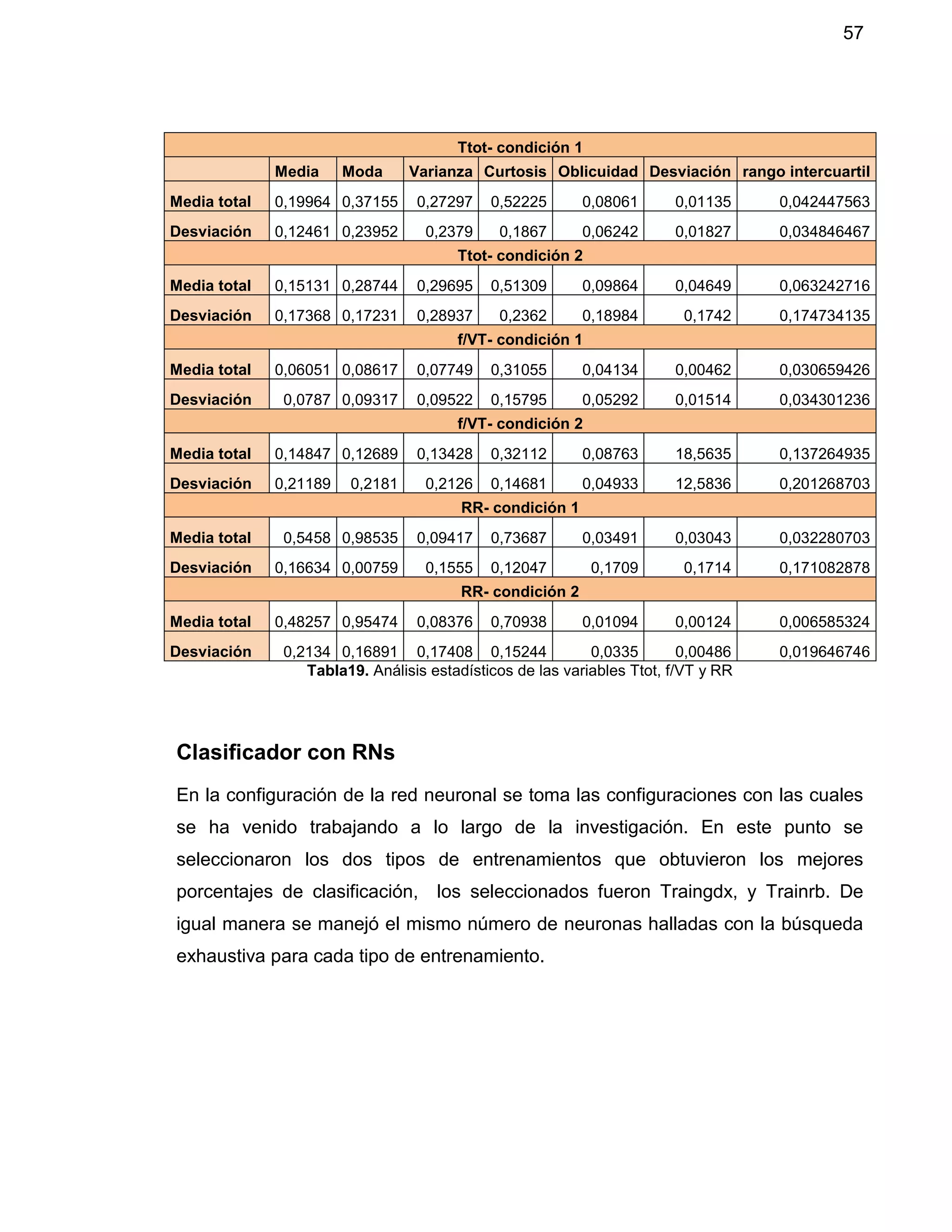 57
Ttot- condición 1
Media Moda Varianza Curtosis Oblicuidad Desviación rango intercuartil
Media total 0,19964 0,37155 0,27297 0,52225 0,08061 0,01135 0,042447563
Desviación 0,12461 0,23952 0,2379 0,1867 0,06242 0,01827 0,034846467
Ttot- condición 2
Media total 0,15131 0,28744 0,29695 0,51309 0,09864 0,04649 0,063242716
Desviación 0,17368 0,17231 0,28937 0,2362 0,18984 0,1742 0,174734135
f/VT- condición 1
Media total 0,06051 0,08617 0,07749 0,31055 0,04134 0,00462 0,030659426
Desviación 0,0787 0,09317 0,09522 0,15795 0,05292 0,01514 0,034301236
f/VT- condición 2
Media total 0,14847 0,12689 0,13428 0,32112 0,08763 18,5635 0,137264935
Desviación 0,21189 0,2181 0,2126 0,14681 0,04933 12,5836 0,201268703
RR- condición 1
Media total 0,5458 0,98535 0,09417 0,73687 0,03491 0,03043 0,032280703
Desviación 0,16634 0,00759 0,1555 0,12047 0,1709 0,1714 0,171082878
RR- condición 2
Media total 0,48257 0,95474 0,08376 0,70938 0,01094 0,00124 0,006585324
Desviación 0,2134 0,16891 0,17408 0,15244 0,0335 0,00486 0,019646746
Tabla19. Análisis estadísticos de las variables Ttot, f/VT y RR
Clasificador con RNs
En la configuración de la red neuronal se toma las configuraciones con las cuales
se ha venido trabajando a lo largo de la investigación. En este punto se
seleccionaron los dos tipos de entrenamientos que obtuvieron los mejores
porcentajes de clasificación, los seleccionados fueron Traingdx, y Trainrb. De
igual manera se manejó el mismo número de neuronas halladas con la búsqueda
exhaustiva para cada tipo de entrenamiento.
 
