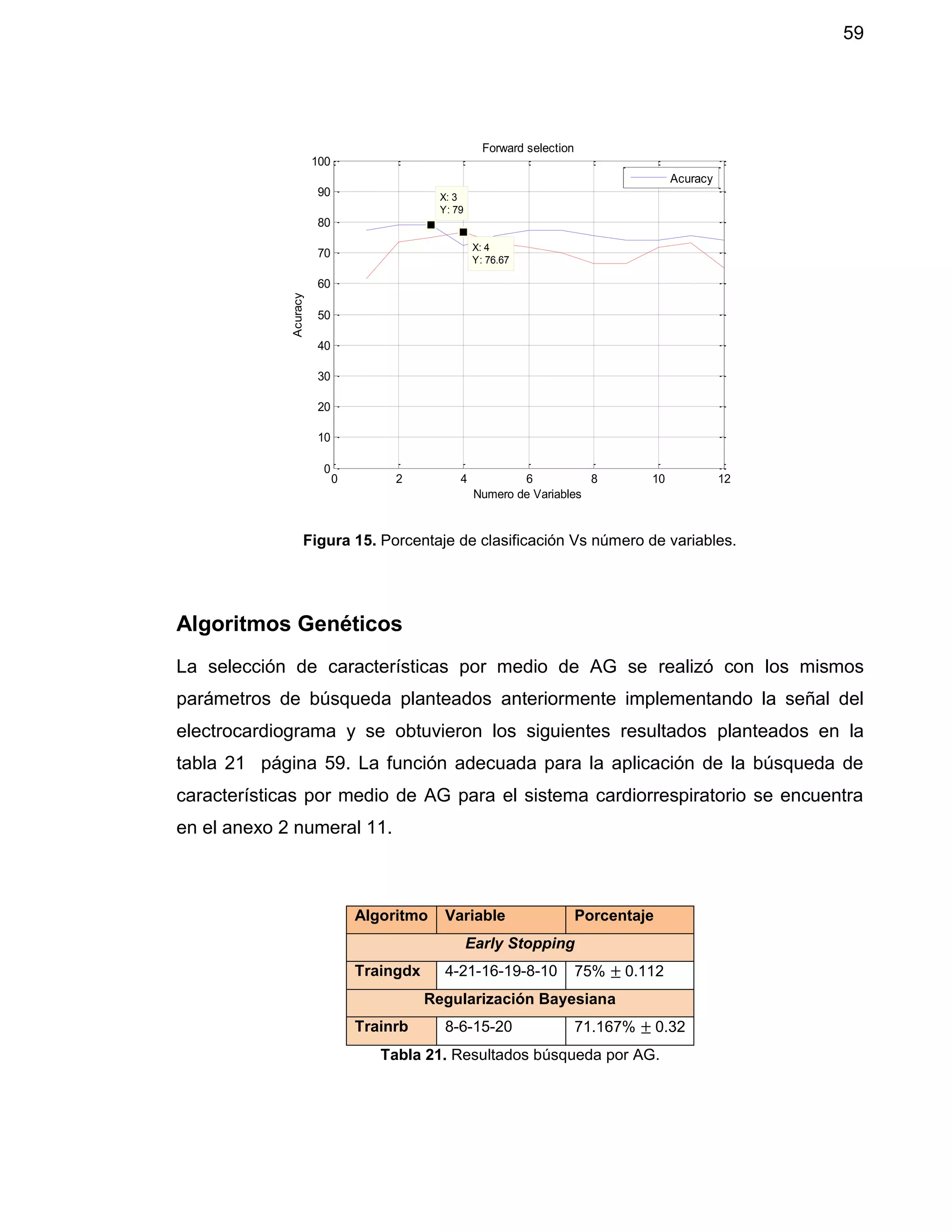 59
Figura 15. Porcentaje de clasificación Vs número de variables.
Algoritmos Genéticos
La selección de características por medio de AG se realizó con los mismos
parámetros de búsqueda planteados anteriormente implementando la señal del
electrocardiograma y se obtuvieron los siguientes resultados planteados en la
tabla 21 página 59. La función adecuada para la aplicación de la búsqueda de
características por medio de AG para el sistema cardiorrespiratorio se encuentra
en el anexo 2 numeral 11.
0 2 4 6 8 10 12
0
10
20
30
40
50
60
70
80
90
100
Forward selection
Numero de Variables
Acuracy
X: 4
Y: 76.67
X: 3
Y: 79
Acuracy
Algoritmo Variable Porcentaje
Early Stopping
Traingdx 4-21-16-19-8-10 75% ± 0.112
Regularización Bayesiana
Trainrb 8-6-15-20 71.167% ± 0.32
Tabla 21. Resultados búsqueda por AG.
 