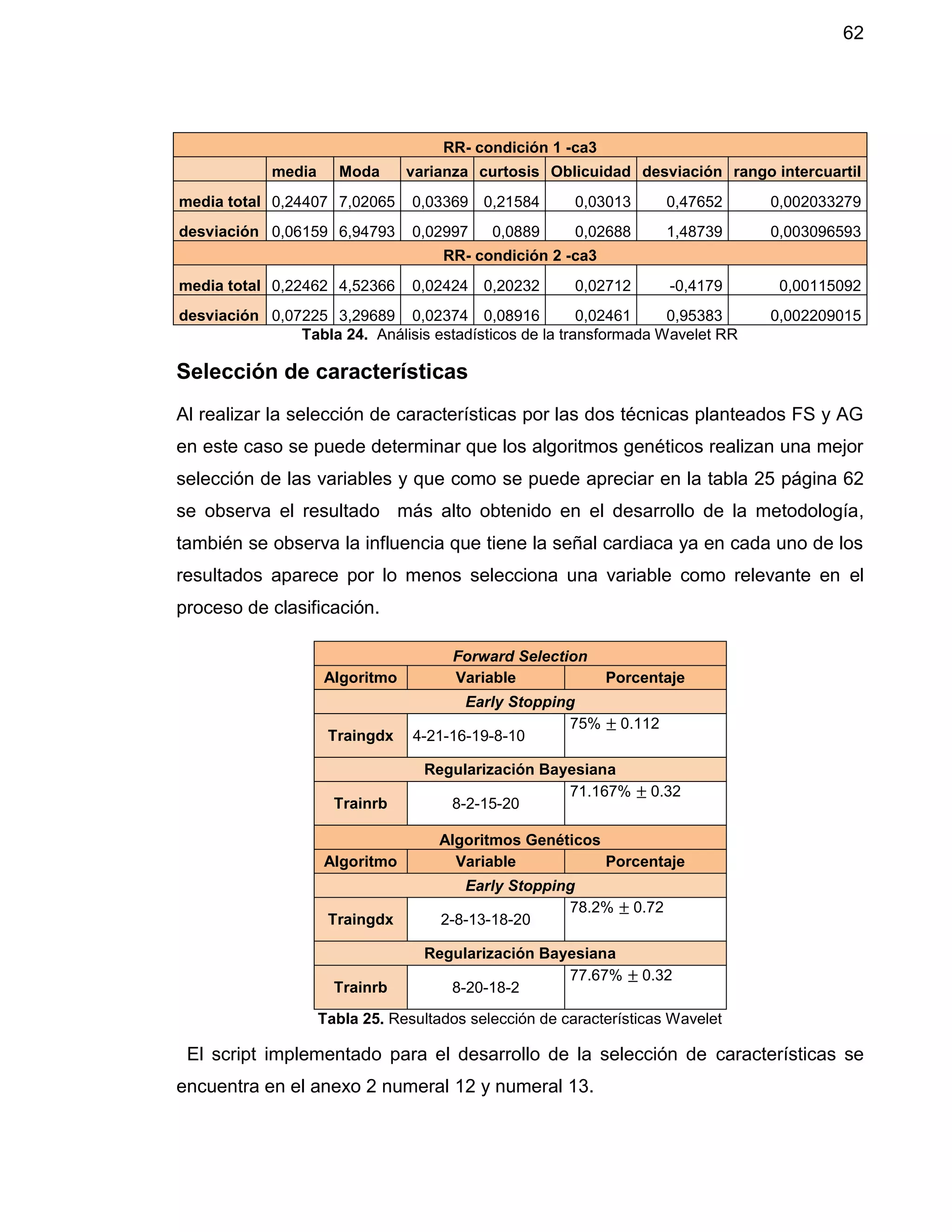 62
RR- condición 1 -ca3
media Moda varianza curtosis Oblicuidad desviación rango intercuartil
media total 0,24407 7,02065 0,03369 0,21584 0,03013 0,47652 0,002033279
desviación 0,06159 6,94793 0,02997 0,0889 0,02688 1,48739 0,003096593
RR- condición 2 -ca3
media total 0,22462 4,52366 0,02424 0,20232 0,02712 -0,4179 0,00115092
desviación 0,07225 3,29689 0,02374 0,08916 0,02461 0,95383 0,002209015
Tabla 24. Análisis estadísticos de la transformada Wavelet RR
Selección de características
Al realizar la selección de características por las dos técnicas planteados FS y AG
en este caso se puede determinar que los algoritmos genéticos realizan una mejor
selección de las variables y que como se puede apreciar en la tabla 25 página 62
se observa el resultado más alto obtenido en el desarrollo de la metodología,
también se observa la influencia que tiene la señal cardiaca ya en cada uno de los
resultados aparece por lo menos selecciona una variable como relevante en el
proceso de clasificación.
Forward Selection
Algoritmo Variable Porcentaje
Early Stopping
Traingdx 4-21-16-19-8-10
75% ± 0.112
Regularización Bayesiana
Trainrb 8-2-15-20
71.167% ± 0.32
Algoritmos Genéticos
Algoritmo Variable Porcentaje
Early Stopping
Traingdx 2-8-13-18-20
78.2% ± 0.72
Regularización Bayesiana
Trainrb 8-20-18-2
77.67% ± 0.32
Tabla 25. Resultados selección de características Wavelet
El script implementado para el desarrollo de la selección de características se
encuentra en el anexo 2 numeral 12 y numeral 13.
 
