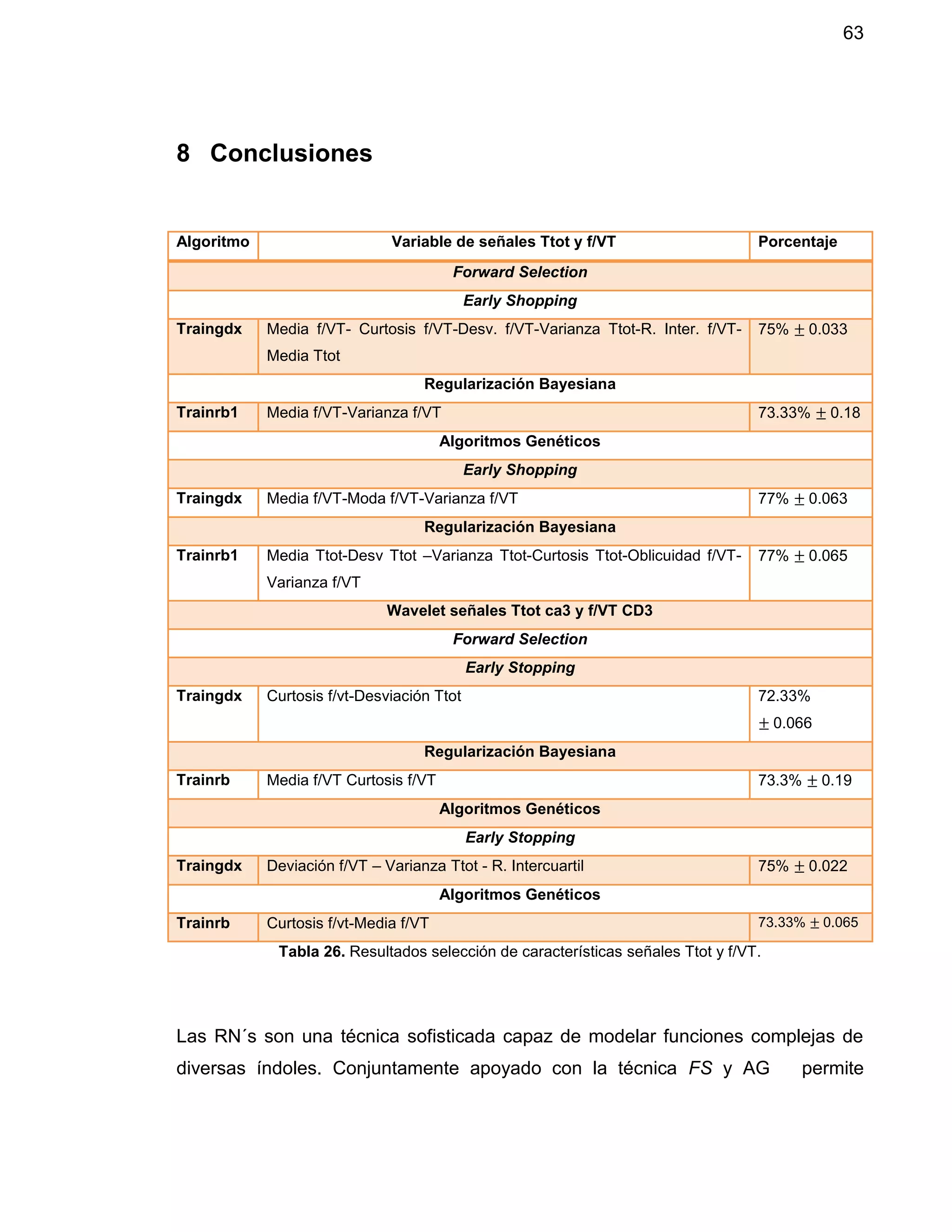 63
8 Conclusiones
Algoritmo Variable de señales Ttot y f/VT Porcentaje
Forward Selection
Early Shopping
Traingdx Media f/VT- Curtosis f/VT-Desv. f/VT-Varianza Ttot-R. Inter. f/VT-
Media Ttot
75% ± 0.033
Regularización Bayesiana
Trainrb1 Media f/VT-Varianza f/VT 73.33% ± 0.18
Algoritmos Genéticos
Early Shopping
Traingdx Media f/VT-Moda f/VT-Varianza f/VT 77% ± 0.063
Regularización Bayesiana
Trainrb1 Media Ttot-Desv Ttot –Varianza Ttot-Curtosis Ttot-Oblicuidad f/VT-
Varianza f/VT
77% ± 0.065
Wavelet señales Ttot ca3 y f/VT CD3
Forward Selection
Early Stopping
Traingdx Curtosis f/vt-Desviación Ttot 72.33%
± 0.066
Regularización Bayesiana
Trainrb Media f/VT Curtosis f/VT 73.3% ± 0.19
Algoritmos Genéticos
Early Stopping
Traingdx Deviación f/VT – Varianza Ttot - R. Intercuartil 75% ± 0.022
Algoritmos Genéticos
Trainrb Curtosis f/vt-Media f/VT 73.33% ± 0.065
Tabla 26. Resultados selección de características señales Ttot y f/VT.
Las RN´s son una técnica sofisticada capaz de modelar funciones complejas de
diversas índoles. Conjuntamente apoyado con la técnica FS y AG permite
 