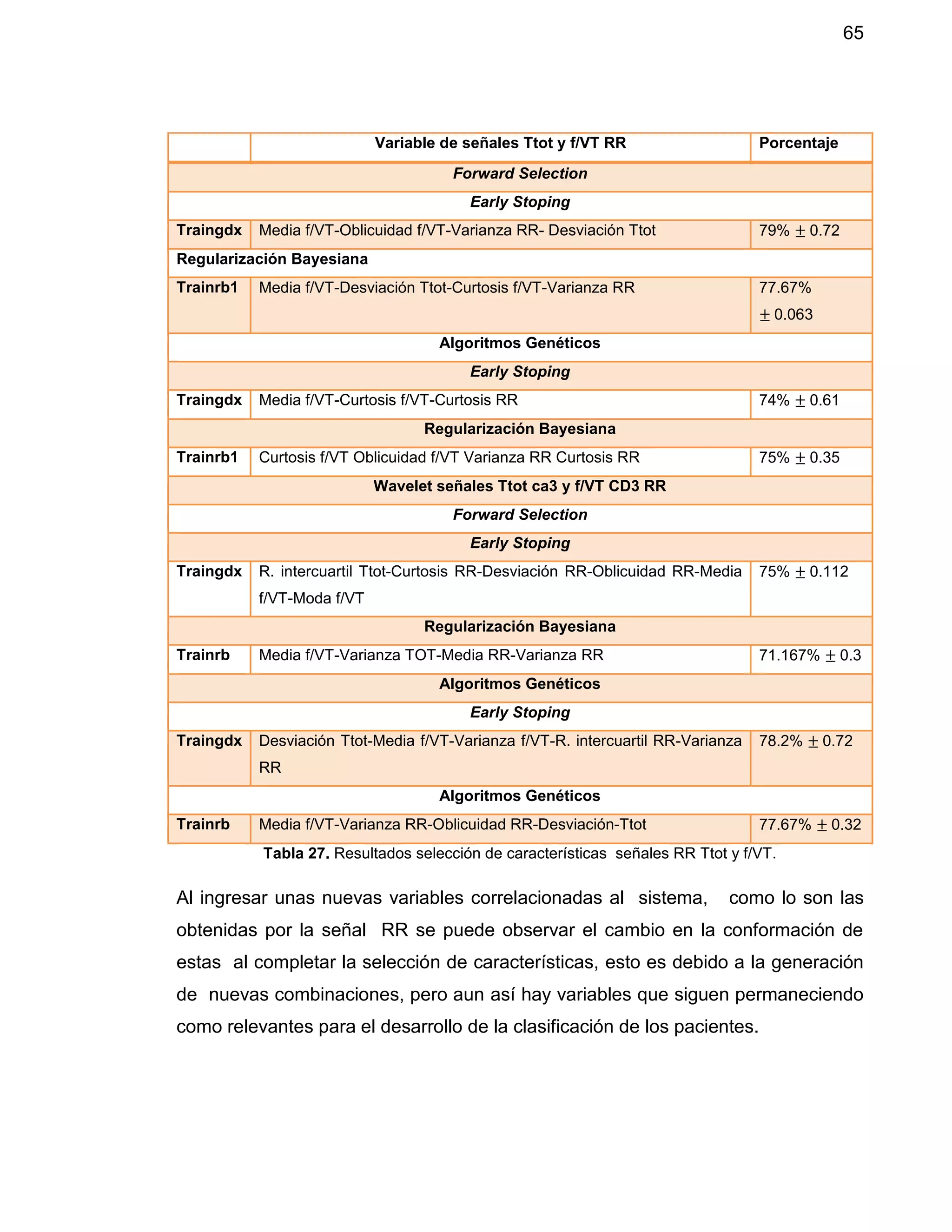 65
Variable de señales Ttot y f/VT RR Porcentaje
Forward Selection
Early Stoping
Traingdx Media f/VT-Oblicuidad f/VT-Varianza RR- Desviación Ttot 79% ± 0.72
Regularización Bayesiana
Trainrb1 Media f/VT-Desviación Ttot-Curtosis f/VT-Varianza RR 77.67%
± 0.063
Algoritmos Genéticos
Early Stoping
Traingdx Media f/VT-Curtosis f/VT-Curtosis RR 74% ± 0.61
Regularización Bayesiana
Trainrb1 Curtosis f/VT Oblicuidad f/VT Varianza RR Curtosis RR 75% ± 0.35
Wavelet señales Ttot ca3 y f/VT CD3 RR
Forward Selection
Early Stoping
Traingdx R. intercuartil Ttot-Curtosis RR-Desviación RR-Oblicuidad RR-Media
f/VT-Moda f/VT
75% ± 0.112
Regularización Bayesiana
Trainrb Media f/VT-Varianza TOT-Media RR-Varianza RR 71.167% ± 0.3
Algoritmos Genéticos
Early Stoping
Traingdx Desviación Ttot-Media f/VT-Varianza f/VT-R. intercuartil RR-Varianza
RR
78.2% ± 0.72
Algoritmos Genéticos
Trainrb Media f/VT-Varianza RR-Oblicuidad RR-Desviación-Ttot 77.67% ± 0.32
Tabla 27. Resultados selección de características señales RR Ttot y f/VT.
Al ingresar unas nuevas variables correlacionadas al sistema, como lo son las
obtenidas por la señal RR se puede observar el cambio en la conformación de
estas al completar la selección de características, esto es debido a la generación
de nuevas combinaciones, pero aun así hay variables que siguen permaneciendo
como relevantes para el desarrollo de la clasificación de los pacientes.
 