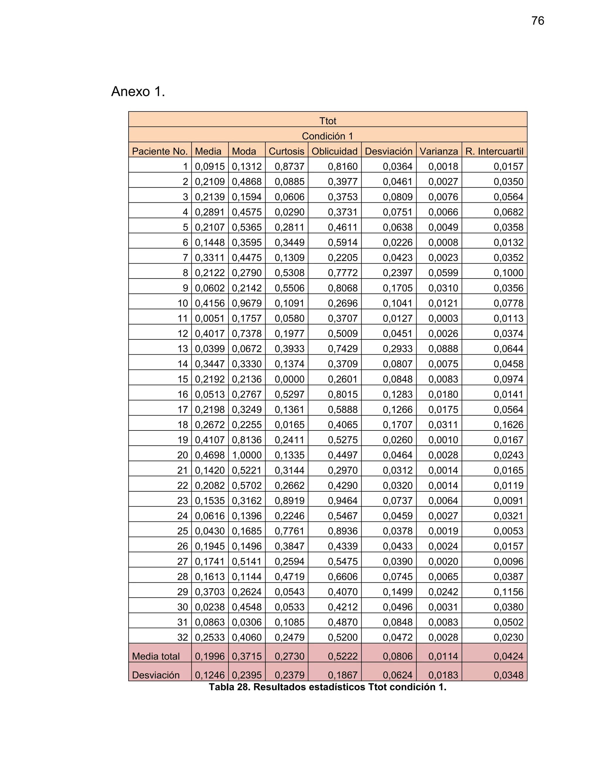 76
Anexo 1.
Ttot
Condición 1
Paciente No. Media Moda Curtosis Oblicuidad Desviación Varianza R. Intercuartil
1 0,0915 0,1312 0,8737 0,8160 0,0364 0,0018 0,0157
2 0,2109 0,4868 0,0885 0,3977 0,0461 0,0027 0,0350
3 0,2139 0,1594 0,0606 0,3753 0,0809 0,0076 0,0564
4 0,2891 0,4575 0,0290 0,3731 0,0751 0,0066 0,0682
5 0,2107 0,5365 0,2811 0,4611 0,0638 0,0049 0,0358
6 0,1448 0,3595 0,3449 0,5914 0,0226 0,0008 0,0132
7 0,3311 0,4475 0,1309 0,2205 0,0423 0,0023 0,0352
8 0,2122 0,2790 0,5308 0,7772 0,2397 0,0599 0,1000
9 0,0602 0,2142 0,5506 0,8068 0,1705 0,0310 0,0356
10 0,4156 0,9679 0,1091 0,2696 0,1041 0,0121 0,0778
11 0,0051 0,1757 0,0580 0,3707 0,0127 0,0003 0,0113
12 0,4017 0,7378 0,1977 0,5009 0,0451 0,0026 0,0374
13 0,0399 0,0672 0,3933 0,7429 0,2933 0,0888 0,0644
14 0,3447 0,3330 0,1374 0,3709 0,0807 0,0075 0,0458
15 0,2192 0,2136 0,0000 0,2601 0,0848 0,0083 0,0974
16 0,0513 0,2767 0,5297 0,8015 0,1283 0,0180 0,0141
17 0,2198 0,3249 0,1361 0,5888 0,1266 0,0175 0,0564
18 0,2672 0,2255 0,0165 0,4065 0,1707 0,0311 0,1626
19 0,4107 0,8136 0,2411 0,5275 0,0260 0,0010 0,0167
20 0,4698 1,0000 0,1335 0,4497 0,0464 0,0028 0,0243
21 0,1420 0,5221 0,3144 0,2970 0,0312 0,0014 0,0165
22 0,2082 0,5702 0,2662 0,4290 0,0320 0,0014 0,0119
23 0,1535 0,3162 0,8919 0,9464 0,0737 0,0064 0,0091
24 0,0616 0,1396 0,2246 0,5467 0,0459 0,0027 0,0321
25 0,0430 0,1685 0,7761 0,8936 0,0378 0,0019 0,0053
26 0,1945 0,1496 0,3847 0,4339 0,0433 0,0024 0,0157
27 0,1741 0,5141 0,2594 0,5475 0,0390 0,0020 0,0096
28 0,1613 0,1144 0,4719 0,6606 0,0745 0,0065 0,0387
29 0,3703 0,2624 0,0543 0,4070 0,1499 0,0242 0,1156
30 0,0238 0,4548 0,0533 0,4212 0,0496 0,0031 0,0380
31 0,0863 0,0306 0,1085 0,4870 0,0848 0,0083 0,0502
32 0,2533 0,4060 0,2479 0,5200 0,0472 0,0028 0,0230
Media total 0,1996 0,3715 0,2730 0,5222 0,0806 0,0114 0,0424
Desviación 0,1246 0,2395 0,2379 0,1867 0,0624 0,0183 0,0348
Tabla 28. Resultados estadísticos Ttot condición 1.
 