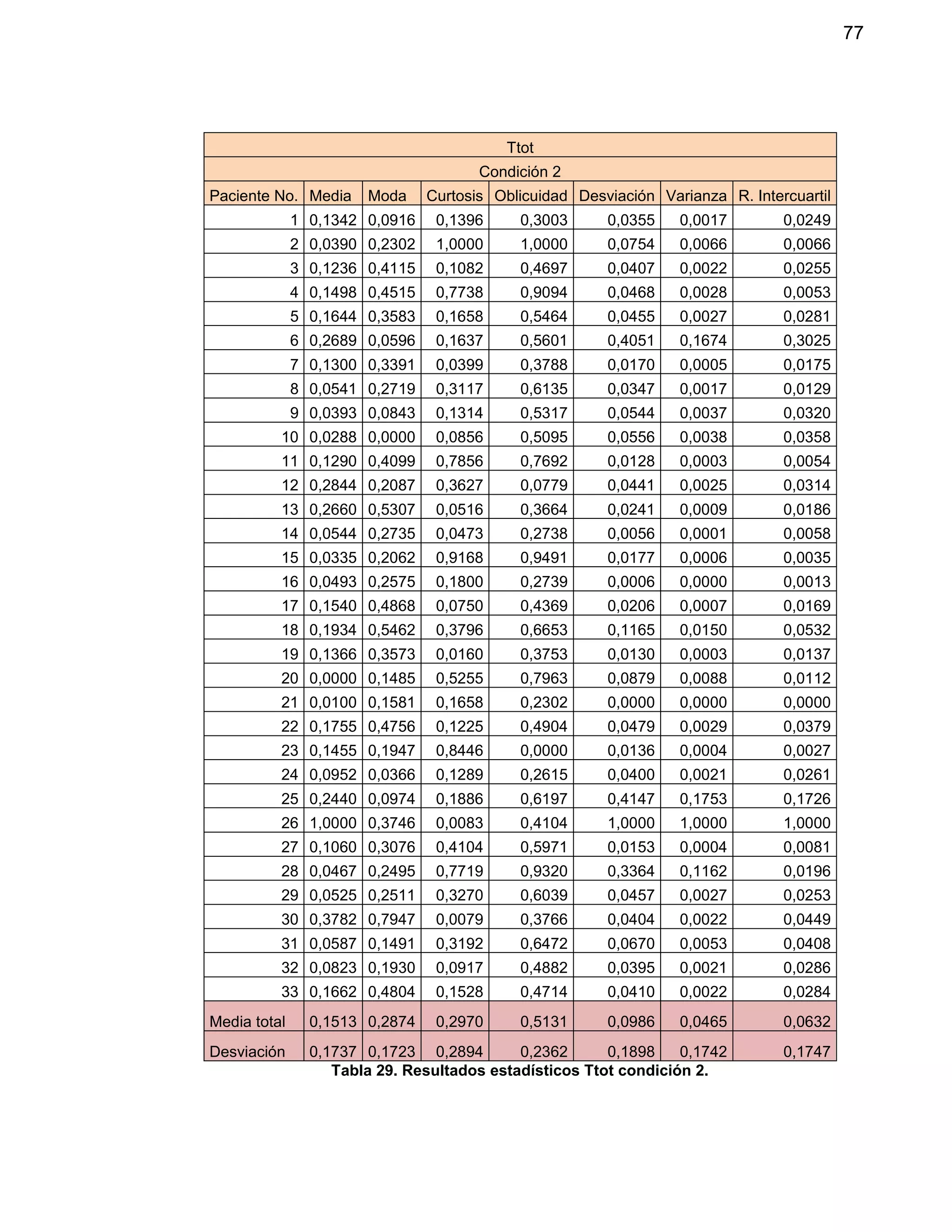 77
Ttot
Condición 2
Paciente No. Media Moda Curtosis Oblicuidad Desviación Varianza R. Intercuartil
1 0,1342 0,0916 0,1396 0,3003 0,0355 0,0017 0,0249
2 0,0390 0,2302 1,0000 1,0000 0,0754 0,0066 0,0066
3 0,1236 0,4115 0,1082 0,4697 0,0407 0,0022 0,0255
4 0,1498 0,4515 0,7738 0,9094 0,0468 0,0028 0,0053
5 0,1644 0,3583 0,1658 0,5464 0,0455 0,0027 0,0281
6 0,2689 0,0596 0,1637 0,5601 0,4051 0,1674 0,3025
7 0,1300 0,3391 0,0399 0,3788 0,0170 0,0005 0,0175
8 0,0541 0,2719 0,3117 0,6135 0,0347 0,0017 0,0129
9 0,0393 0,0843 0,1314 0,5317 0,0544 0,0037 0,0320
10 0,0288 0,0000 0,0856 0,5095 0,0556 0,0038 0,0358
11 0,1290 0,4099 0,7856 0,7692 0,0128 0,0003 0,0054
12 0,2844 0,2087 0,3627 0,0779 0,0441 0,0025 0,0314
13 0,2660 0,5307 0,0516 0,3664 0,0241 0,0009 0,0186
14 0,0544 0,2735 0,0473 0,2738 0,0056 0,0001 0,0058
15 0,0335 0,2062 0,9168 0,9491 0,0177 0,0006 0,0035
16 0,0493 0,2575 0,1800 0,2739 0,0006 0,0000 0,0013
17 0,1540 0,4868 0,0750 0,4369 0,0206 0,0007 0,0169
18 0,1934 0,5462 0,3796 0,6653 0,1165 0,0150 0,0532
19 0,1366 0,3573 0,0160 0,3753 0,0130 0,0003 0,0137
20 0,0000 0,1485 0,5255 0,7963 0,0879 0,0088 0,0112
21 0,0100 0,1581 0,1658 0,2302 0,0000 0,0000 0,0000
22 0,1755 0,4756 0,1225 0,4904 0,0479 0,0029 0,0379
23 0,1455 0,1947 0,8446 0,0000 0,0136 0,0004 0,0027
24 0,0952 0,0366 0,1289 0,2615 0,0400 0,0021 0,0261
25 0,2440 0,0974 0,1886 0,6197 0,4147 0,1753 0,1726
26 1,0000 0,3746 0,0083 0,4104 1,0000 1,0000 1,0000
27 0,1060 0,3076 0,4104 0,5971 0,0153 0,0004 0,0081
28 0,0467 0,2495 0,7719 0,9320 0,3364 0,1162 0,0196
29 0,0525 0,2511 0,3270 0,6039 0,0457 0,0027 0,0253
30 0,3782 0,7947 0,0079 0,3766 0,0404 0,0022 0,0449
31 0,0587 0,1491 0,3192 0,6472 0,0670 0,0053 0,0408
32 0,0823 0,1930 0,0917 0,4882 0,0395 0,0021 0,0286
33 0,1662 0,4804 0,1528 0,4714 0,0410 0,0022 0,0284
Media total 0,1513 0,2874 0,2970 0,5131 0,0986 0,0465 0,0632
Desviación 0,1737 0,1723 0,2894 0,2362 0,1898 0,1742 0,1747
Tabla 29. Resultados estadísticos Ttot condición 2.
 