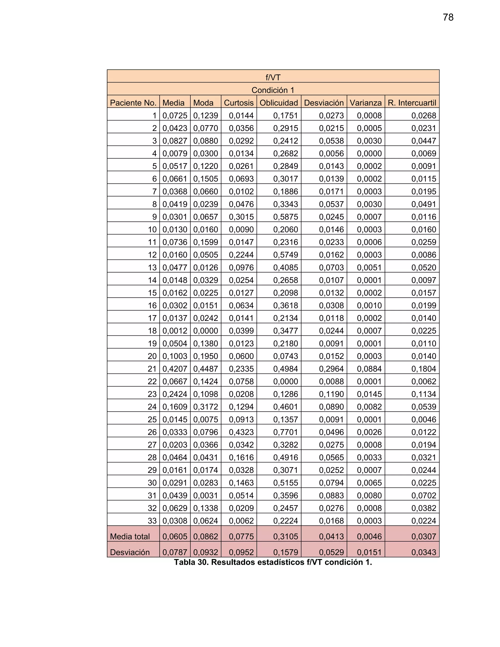 78
f/VT
Condición 1
Paciente No. Media Moda Curtosis Oblicuidad Desviación Varianza R. Intercuartil
1 0,0725 0,1239 0,0144 0,1751 0,0273 0,0008 0,0268
2 0,0423 0,0770 0,0356 0,2915 0,0215 0,0005 0,0231
3 0,0827 0,0880 0,0292 0,2412 0,0538 0,0030 0,0447
4 0,0079 0,0300 0,0134 0,2682 0,0056 0,0000 0,0069
5 0,0517 0,1220 0,0261 0,2849 0,0143 0,0002 0,0091
6 0,0661 0,1505 0,0693 0,3017 0,0139 0,0002 0,0115
7 0,0368 0,0660 0,0102 0,1886 0,0171 0,0003 0,0195
8 0,0419 0,0239 0,0476 0,3343 0,0537 0,0030 0,0491
9 0,0301 0,0657 0,3015 0,5875 0,0245 0,0007 0,0116
10 0,0130 0,0160 0,0090 0,2060 0,0146 0,0003 0,0160
11 0,0736 0,1599 0,0147 0,2316 0,0233 0,0006 0,0259
12 0,0160 0,0505 0,2244 0,5749 0,0162 0,0003 0,0086
13 0,0477 0,0126 0,0976 0,4085 0,0703 0,0051 0,0520
14 0,0148 0,0329 0,0254 0,2658 0,0107 0,0001 0,0097
15 0,0162 0,0225 0,0127 0,2098 0,0132 0,0002 0,0157
16 0,0302 0,0151 0,0634 0,3618 0,0308 0,0010 0,0199
17 0,0137 0,0242 0,0141 0,2134 0,0118 0,0002 0,0140
18 0,0012 0,0000 0,0399 0,3477 0,0244 0,0007 0,0225
19 0,0504 0,1380 0,0123 0,2180 0,0091 0,0001 0,0110
20 0,1003 0,1950 0,0600 0,0743 0,0152 0,0003 0,0140
21 0,4207 0,4487 0,2335 0,4984 0,2964 0,0884 0,1804
22 0,0667 0,1424 0,0758 0,0000 0,0088 0,0001 0,0062
23 0,2424 0,1098 0,0208 0,1286 0,1190 0,0145 0,1134
24 0,1609 0,3172 0,1294 0,4601 0,0890 0,0082 0,0539
25 0,0145 0,0075 0,0913 0,1357 0,0091 0,0001 0,0046
26 0,0333 0,0796 0,4323 0,7701 0,0496 0,0026 0,0122
27 0,0203 0,0366 0,0342 0,3282 0,0275 0,0008 0,0194
28 0,0464 0,0431 0,1616 0,4916 0,0565 0,0033 0,0321
29 0,0161 0,0174 0,0328 0,3071 0,0252 0,0007 0,0244
30 0,0291 0,0283 0,1463 0,5155 0,0794 0,0065 0,0225
31 0,0439 0,0031 0,0514 0,3596 0,0883 0,0080 0,0702
32 0,0629 0,1338 0,0209 0,2457 0,0276 0,0008 0,0382
33 0,0308 0,0624 0,0062 0,2224 0,0168 0,0003 0,0224
Media total 0,0605 0,0862 0,0775 0,3105 0,0413 0,0046 0,0307
Desviación 0,0787 0,0932 0,0952 0,1579 0,0529 0,0151 0,0343
Tabla 30. Resultados estadísticos f/VT condición 1.
 