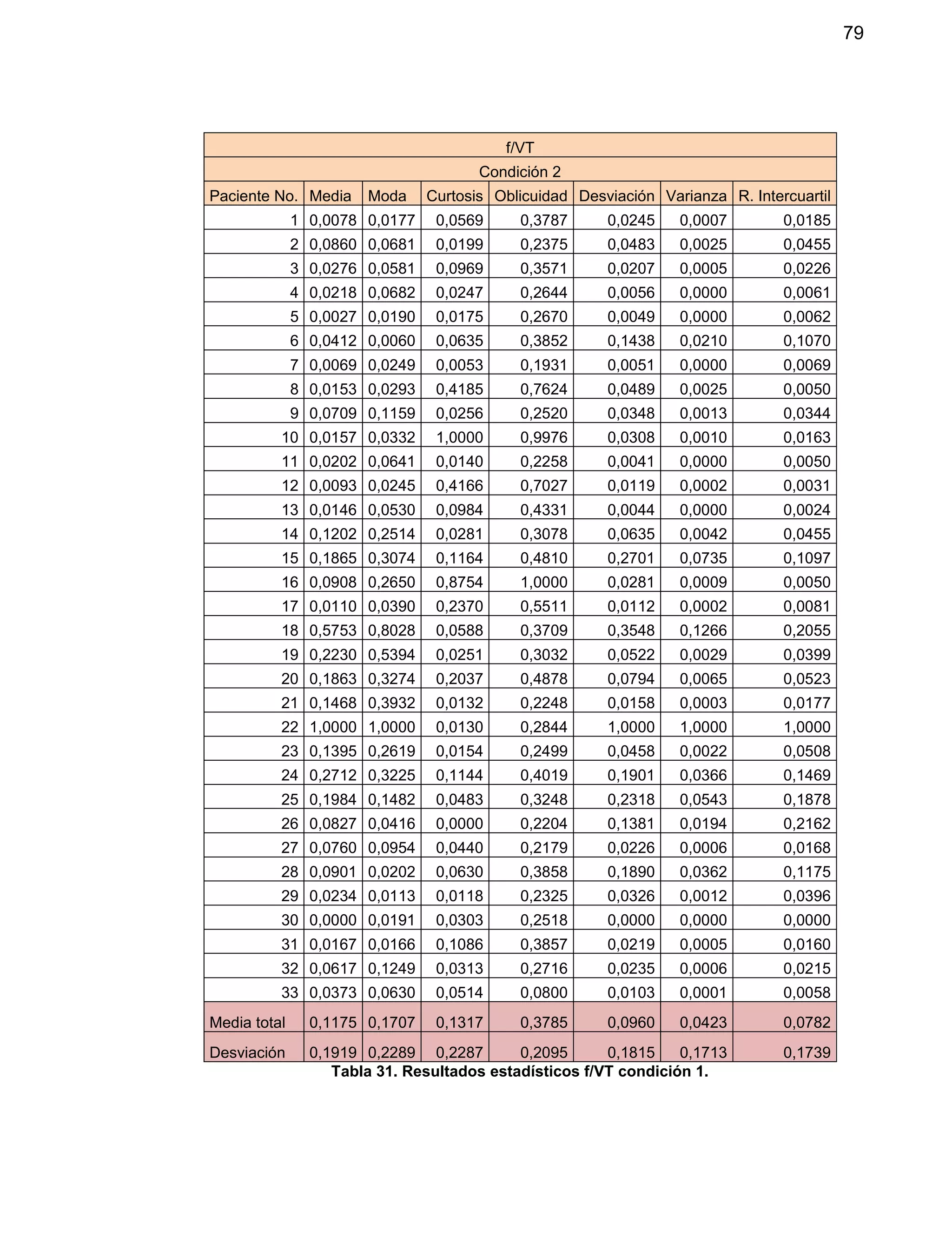 79
f/VT
Condición 2
Paciente No. Media Moda Curtosis Oblicuidad Desviación Varianza R. Intercuartil
1 0,0078 0,0177 0,0569 0,3787 0,0245 0,0007 0,0185
2 0,0860 0,0681 0,0199 0,2375 0,0483 0,0025 0,0455
3 0,0276 0,0581 0,0969 0,3571 0,0207 0,0005 0,0226
4 0,0218 0,0682 0,0247 0,2644 0,0056 0,0000 0,0061
5 0,0027 0,0190 0,0175 0,2670 0,0049 0,0000 0,0062
6 0,0412 0,0060 0,0635 0,3852 0,1438 0,0210 0,1070
7 0,0069 0,0249 0,0053 0,1931 0,0051 0,0000 0,0069
8 0,0153 0,0293 0,4185 0,7624 0,0489 0,0025 0,0050
9 0,0709 0,1159 0,0256 0,2520 0,0348 0,0013 0,0344
10 0,0157 0,0332 1,0000 0,9976 0,0308 0,0010 0,0163
11 0,0202 0,0641 0,0140 0,2258 0,0041 0,0000 0,0050
12 0,0093 0,0245 0,4166 0,7027 0,0119 0,0002 0,0031
13 0,0146 0,0530 0,0984 0,4331 0,0044 0,0000 0,0024
14 0,1202 0,2514 0,0281 0,3078 0,0635 0,0042 0,0455
15 0,1865 0,3074 0,1164 0,4810 0,2701 0,0735 0,1097
16 0,0908 0,2650 0,8754 1,0000 0,0281 0,0009 0,0050
17 0,0110 0,0390 0,2370 0,5511 0,0112 0,0002 0,0081
18 0,5753 0,8028 0,0588 0,3709 0,3548 0,1266 0,2055
19 0,2230 0,5394 0,0251 0,3032 0,0522 0,0029 0,0399
20 0,1863 0,3274 0,2037 0,4878 0,0794 0,0065 0,0523
21 0,1468 0,3932 0,0132 0,2248 0,0158 0,0003 0,0177
22 1,0000 1,0000 0,0130 0,2844 1,0000 1,0000 1,0000
23 0,1395 0,2619 0,0154 0,2499 0,0458 0,0022 0,0508
24 0,2712 0,3225 0,1144 0,4019 0,1901 0,0366 0,1469
25 0,1984 0,1482 0,0483 0,3248 0,2318 0,0543 0,1878
26 0,0827 0,0416 0,0000 0,2204 0,1381 0,0194 0,2162
27 0,0760 0,0954 0,0440 0,2179 0,0226 0,0006 0,0168
28 0,0901 0,0202 0,0630 0,3858 0,1890 0,0362 0,1175
29 0,0234 0,0113 0,0118 0,2325 0,0326 0,0012 0,0396
30 0,0000 0,0191 0,0303 0,2518 0,0000 0,0000 0,0000
31 0,0167 0,0166 0,1086 0,3857 0,0219 0,0005 0,0160
32 0,0617 0,1249 0,0313 0,2716 0,0235 0,0006 0,0215
33 0,0373 0,0630 0,0514 0,0800 0,0103 0,0001 0,0058
Media total 0,1175 0,1707 0,1317 0,3785 0,0960 0,0423 0,0782
Desviación 0,1919 0,2289 0,2287 0,2095 0,1815 0,1713 0,1739
Tabla 31. Resultados estadísticos f/VT condición 1.
 