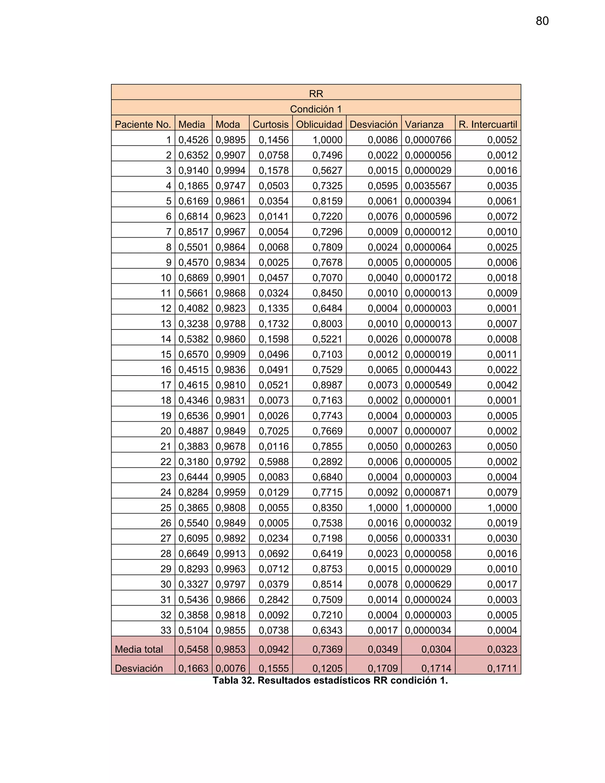 80
RR
Condición 1
Paciente No. Media Moda Curtosis Oblicuidad Desviación Varianza R. Intercuartil
1 0,4526 0,9895 0,1456 1,0000 0,0086 0,0000766 0,0052
2 0,6352 0,9907 0,0758 0,7496 0,0022 0,0000056 0,0012
3 0,9140 0,9994 0,1578 0,5627 0,0015 0,0000029 0,0016
4 0,1865 0,9747 0,0503 0,7325 0,0595 0,0035567 0,0035
5 0,6169 0,9861 0,0354 0,8159 0,0061 0,0000394 0,0061
6 0,6814 0,9623 0,0141 0,7220 0,0076 0,0000596 0,0072
7 0,8517 0,9967 0,0054 0,7296 0,0009 0,0000012 0,0010
8 0,5501 0,9864 0,0068 0,7809 0,0024 0,0000064 0,0025
9 0,4570 0,9834 0,0025 0,7678 0,0005 0,0000005 0,0006
10 0,6869 0,9901 0,0457 0,7070 0,0040 0,0000172 0,0018
11 0,5661 0,9868 0,0324 0,8450 0,0010 0,0000013 0,0009
12 0,4082 0,9823 0,1335 0,6484 0,0004 0,0000003 0,0001
13 0,3238 0,9788 0,1732 0,8003 0,0010 0,0000013 0,0007
14 0,5382 0,9860 0,1598 0,5221 0,0026 0,0000078 0,0008
15 0,6570 0,9909 0,0496 0,7103 0,0012 0,0000019 0,0011
16 0,4515 0,9836 0,0491 0,7529 0,0065 0,0000443 0,0022
17 0,4615 0,9810 0,0521 0,8987 0,0073 0,0000549 0,0042
18 0,4346 0,9831 0,0073 0,7163 0,0002 0,0000001 0,0001
19 0,6536 0,9901 0,0026 0,7743 0,0004 0,0000003 0,0005
20 0,4887 0,9849 0,7025 0,7669 0,0007 0,0000007 0,0002
21 0,3883 0,9678 0,0116 0,7855 0,0050 0,0000263 0,0050
22 0,3180 0,9792 0,5988 0,2892 0,0006 0,0000005 0,0002
23 0,6444 0,9905 0,0083 0,6840 0,0004 0,0000003 0,0004
24 0,8284 0,9959 0,0129 0,7715 0,0092 0,0000871 0,0079
25 0,3865 0,9808 0,0055 0,8350 1,0000 1,0000000 1,0000
26 0,5540 0,9849 0,0005 0,7538 0,0016 0,0000032 0,0019
27 0,6095 0,9892 0,0234 0,7198 0,0056 0,0000331 0,0030
28 0,6649 0,9913 0,0692 0,6419 0,0023 0,0000058 0,0016
29 0,8293 0,9963 0,0712 0,8753 0,0015 0,0000029 0,0010
30 0,3327 0,9797 0,0379 0,8514 0,0078 0,0000629 0,0017
31 0,5436 0,9866 0,2842 0,7509 0,0014 0,0000024 0,0003
32 0,3858 0,9818 0,0092 0,7210 0,0004 0,0000003 0,0005
33 0,5104 0,9855 0,0738 0,6343 0,0017 0,0000034 0,0004
Media total 0,5458 0,9853 0,0942 0,7369 0,0349 0,0304 0,0323
Desviación 0,1663 0,0076 0,1555 0,1205 0,1709 0,1714 0,1711
Tabla 32. Resultados estadísticos RR condición 1.
 