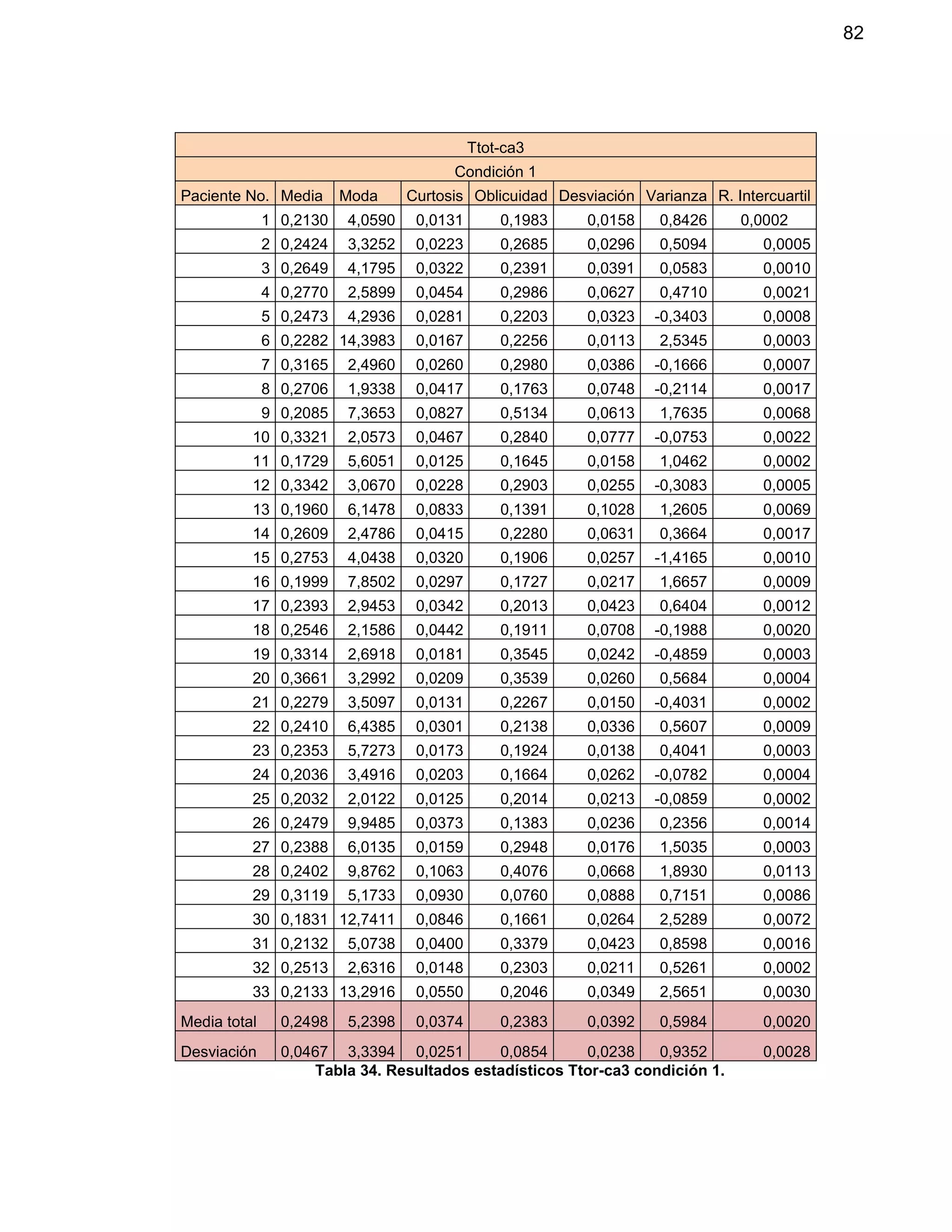 82
Ttot-ca3
Condición 1
Paciente No. Media Moda Curtosis Oblicuidad Desviación Varianza R. Intercuartil
1 0,2130 4,0590 0,0131 0,1983 0,0158 0,8426 0,0002
2 0,2424 3,3252 0,0223 0,2685 0,0296 0,5094 0,0005
3 0,2649 4,1795 0,0322 0,2391 0,0391 0,0583 0,0010
4 0,2770 2,5899 0,0454 0,2986 0,0627 0,4710 0,0021
5 0,2473 4,2936 0,0281 0,2203 0,0323 -0,3403 0,0008
6 0,2282 14,3983 0,0167 0,2256 0,0113 2,5345 0,0003
7 0,3165 2,4960 0,0260 0,2980 0,0386 -0,1666 0,0007
8 0,2706 1,9338 0,0417 0,1763 0,0748 -0,2114 0,0017
9 0,2085 7,3653 0,0827 0,5134 0,0613 1,7635 0,0068
10 0,3321 2,0573 0,0467 0,2840 0,0777 -0,0753 0,0022
11 0,1729 5,6051 0,0125 0,1645 0,0158 1,0462 0,0002
12 0,3342 3,0670 0,0228 0,2903 0,0255 -0,3083 0,0005
13 0,1960 6,1478 0,0833 0,1391 0,1028 1,2605 0,0069
14 0,2609 2,4786 0,0415 0,2280 0,0631 0,3664 0,0017
15 0,2753 4,0438 0,0320 0,1906 0,0257 -1,4165 0,0010
16 0,1999 7,8502 0,0297 0,1727 0,0217 1,6657 0,0009
17 0,2393 2,9453 0,0342 0,2013 0,0423 0,6404 0,0012
18 0,2546 2,1586 0,0442 0,1911 0,0708 -0,1988 0,0020
19 0,3314 2,6918 0,0181 0,3545 0,0242 -0,4859 0,0003
20 0,3661 3,2992 0,0209 0,3539 0,0260 0,5684 0,0004
21 0,2279 3,5097 0,0131 0,2267 0,0150 -0,4031 0,0002
22 0,2410 6,4385 0,0301 0,2138 0,0336 0,5607 0,0009
23 0,2353 5,7273 0,0173 0,1924 0,0138 0,4041 0,0003
24 0,2036 3,4916 0,0203 0,1664 0,0262 -0,0782 0,0004
25 0,2032 2,0122 0,0125 0,2014 0,0213 -0,0859 0,0002
26 0,2479 9,9485 0,0373 0,1383 0,0236 0,2356 0,0014
27 0,2388 6,0135 0,0159 0,2948 0,0176 1,5035 0,0003
28 0,2402 9,8762 0,1063 0,4076 0,0668 1,8930 0,0113
29 0,3119 5,1733 0,0930 0,0760 0,0888 0,7151 0,0086
30 0,1831 12,7411 0,0846 0,1661 0,0264 2,5289 0,0072
31 0,2132 5,0738 0,0400 0,3379 0,0423 0,8598 0,0016
32 0,2513 2,6316 0,0148 0,2303 0,0211 0,5261 0,0002
33 0,2133 13,2916 0,0550 0,2046 0,0349 2,5651 0,0030
Media total 0,2498 5,2398 0,0374 0,2383 0,0392 0,5984 0,0020
Desviación 0,0467 3,3394 0,0251 0,0854 0,0238 0,9352 0,0028
Tabla 34. Resultados estadísticos Ttor-ca3 condición 1.
 