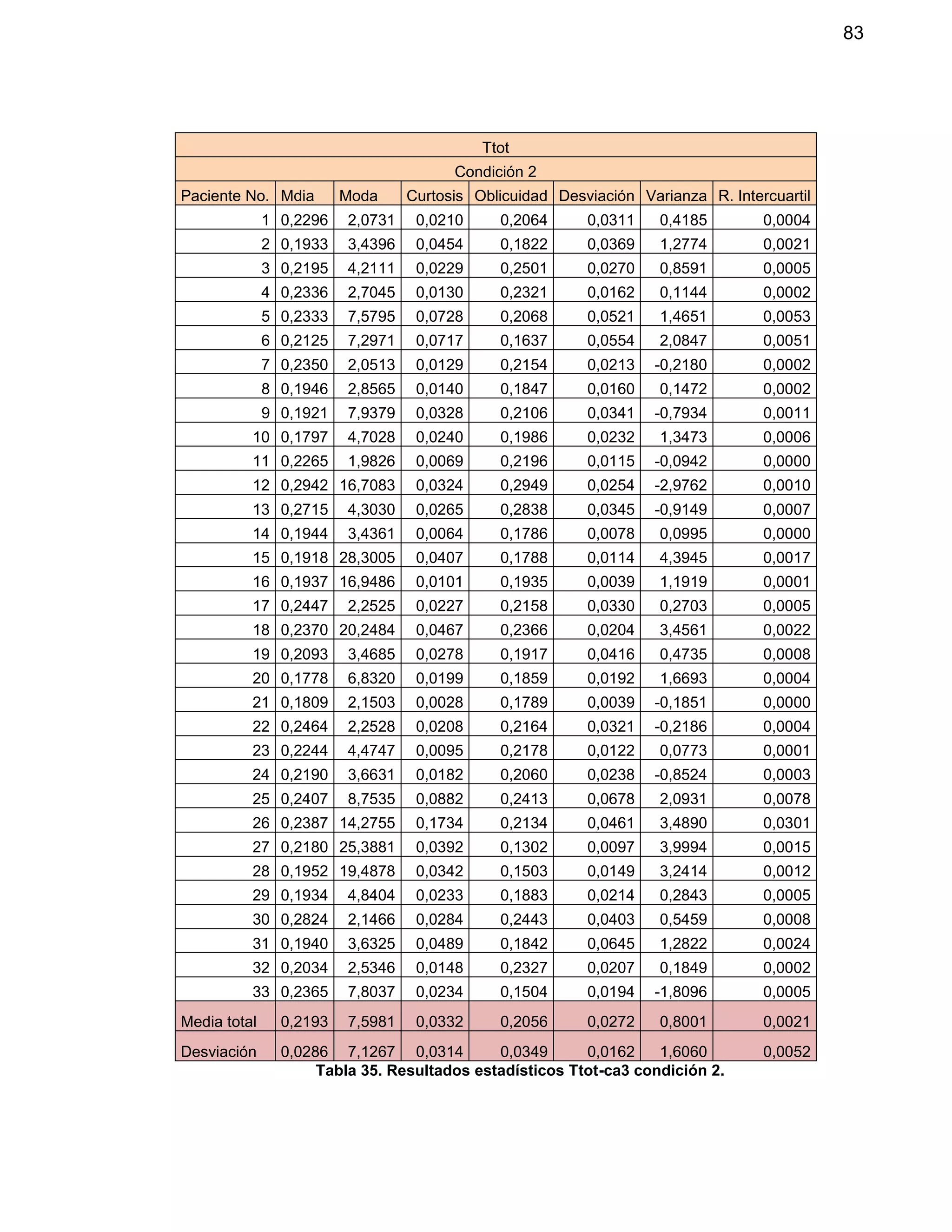 83
Ttot
Condición 2
Paciente No. Mdia Moda Curtosis Oblicuidad Desviación Varianza R. Intercuartil
1 0,2296 2,0731 0,0210 0,2064 0,0311 0,4185 0,0004
2 0,1933 3,4396 0,0454 0,1822 0,0369 1,2774 0,0021
3 0,2195 4,2111 0,0229 0,2501 0,0270 0,8591 0,0005
4 0,2336 2,7045 0,0130 0,2321 0,0162 0,1144 0,0002
5 0,2333 7,5795 0,0728 0,2068 0,0521 1,4651 0,0053
6 0,2125 7,2971 0,0717 0,1637 0,0554 2,0847 0,0051
7 0,2350 2,0513 0,0129 0,2154 0,0213 -0,2180 0,0002
8 0,1946 2,8565 0,0140 0,1847 0,0160 0,1472 0,0002
9 0,1921 7,9379 0,0328 0,2106 0,0341 -0,7934 0,0011
10 0,1797 4,7028 0,0240 0,1986 0,0232 1,3473 0,0006
11 0,2265 1,9826 0,0069 0,2196 0,0115 -0,0942 0,0000
12 0,2942 16,7083 0,0324 0,2949 0,0254 -2,9762 0,0010
13 0,2715 4,3030 0,0265 0,2838 0,0345 -0,9149 0,0007
14 0,1944 3,4361 0,0064 0,1786 0,0078 0,0995 0,0000
15 0,1918 28,3005 0,0407 0,1788 0,0114 4,3945 0,0017
16 0,1937 16,9486 0,0101 0,1935 0,0039 1,1919 0,0001
17 0,2447 2,2525 0,0227 0,2158 0,0330 0,2703 0,0005
18 0,2370 20,2484 0,0467 0,2366 0,0204 3,4561 0,0022
19 0,2093 3,4685 0,0278 0,1917 0,0416 0,4735 0,0008
20 0,1778 6,8320 0,0199 0,1859 0,0192 1,6693 0,0004
21 0,1809 2,1503 0,0028 0,1789 0,0039 -0,1851 0,0000
22 0,2464 2,2528 0,0208 0,2164 0,0321 -0,2186 0,0004
23 0,2244 4,4747 0,0095 0,2178 0,0122 0,0773 0,0001
24 0,2190 3,6631 0,0182 0,2060 0,0238 -0,8524 0,0003
25 0,2407 8,7535 0,0882 0,2413 0,0678 2,0931 0,0078
26 0,2387 14,2755 0,1734 0,2134 0,0461 3,4890 0,0301
27 0,2180 25,3881 0,0392 0,1302 0,0097 3,9994 0,0015
28 0,1952 19,4878 0,0342 0,1503 0,0149 3,2414 0,0012
29 0,1934 4,8404 0,0233 0,1883 0,0214 0,2843 0,0005
30 0,2824 2,1466 0,0284 0,2443 0,0403 0,5459 0,0008
31 0,1940 3,6325 0,0489 0,1842 0,0645 1,2822 0,0024
32 0,2034 2,5346 0,0148 0,2327 0,0207 0,1849 0,0002
33 0,2365 7,8037 0,0234 0,1504 0,0194 -1,8096 0,0005
Media total 0,2193 7,5981 0,0332 0,2056 0,0272 0,8001 0,0021
Desviación 0,0286 7,1267 0,0314 0,0349 0,0162 1,6060 0,0052
Tabla 35. Resultados estadísticos Ttot-ca3 condición 2.
 