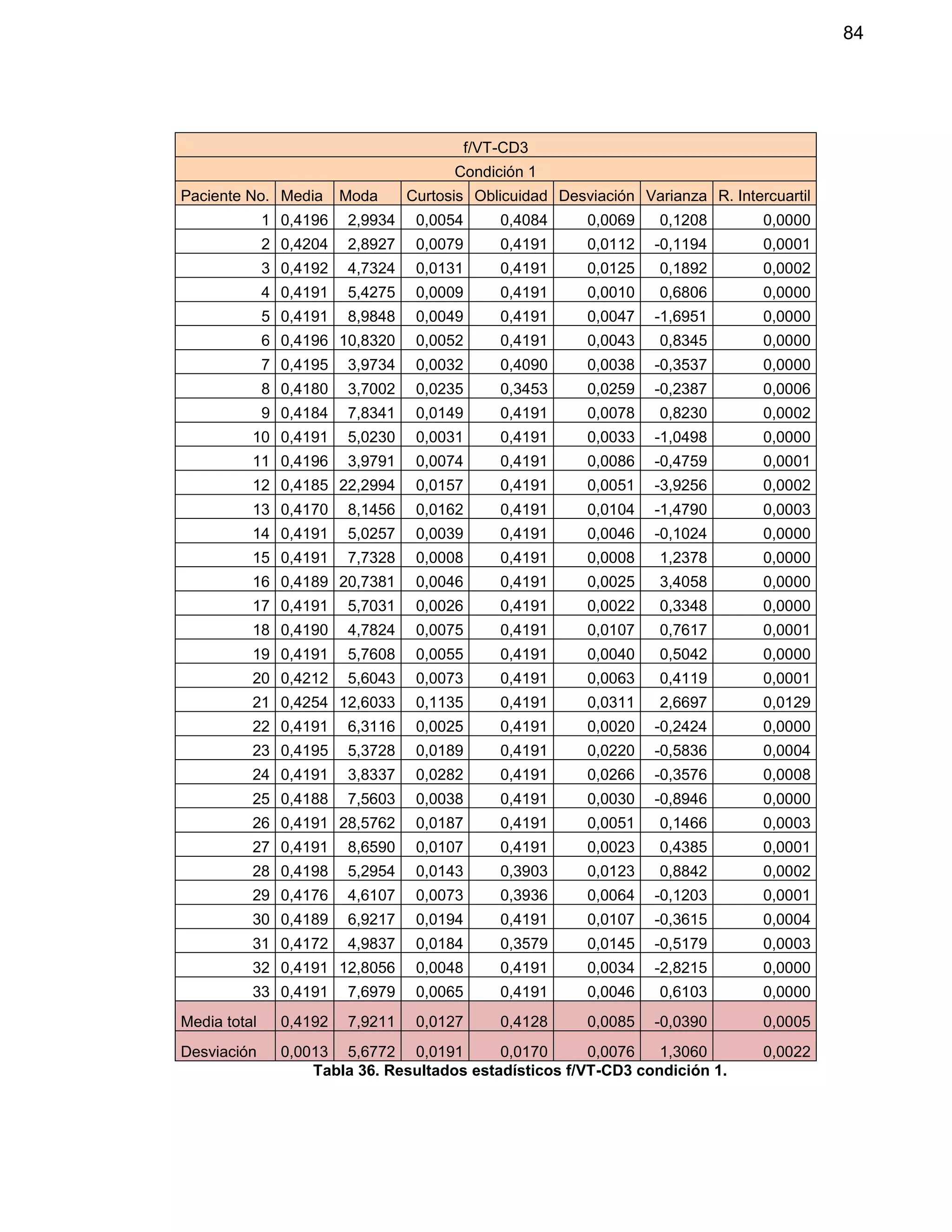 84
f/VT-CD3
Condición 1
Paciente No. Media Moda Curtosis Oblicuidad Desviación Varianza R. Intercuartil
1 0,4196 2,9934 0,0054 0,4084 0,0069 0,1208 0,0000
2 0,4204 2,8927 0,0079 0,4191 0,0112 -0,1194 0,0001
3 0,4192 4,7324 0,0131 0,4191 0,0125 0,1892 0,0002
4 0,4191 5,4275 0,0009 0,4191 0,0010 0,6806 0,0000
5 0,4191 8,9848 0,0049 0,4191 0,0047 -1,6951 0,0000
6 0,4196 10,8320 0,0052 0,4191 0,0043 0,8345 0,0000
7 0,4195 3,9734 0,0032 0,4090 0,0038 -0,3537 0,0000
8 0,4180 3,7002 0,0235 0,3453 0,0259 -0,2387 0,0006
9 0,4184 7,8341 0,0149 0,4191 0,0078 0,8230 0,0002
10 0,4191 5,0230 0,0031 0,4191 0,0033 -1,0498 0,0000
11 0,4196 3,9791 0,0074 0,4191 0,0086 -0,4759 0,0001
12 0,4185 22,2994 0,0157 0,4191 0,0051 -3,9256 0,0002
13 0,4170 8,1456 0,0162 0,4191 0,0104 -1,4790 0,0003
14 0,4191 5,0257 0,0039 0,4191 0,0046 -0,1024 0,0000
15 0,4191 7,7328 0,0008 0,4191 0,0008 1,2378 0,0000
16 0,4189 20,7381 0,0046 0,4191 0,0025 3,4058 0,0000
17 0,4191 5,7031 0,0026 0,4191 0,0022 0,3348 0,0000
18 0,4190 4,7824 0,0075 0,4191 0,0107 0,7617 0,0001
19 0,4191 5,7608 0,0055 0,4191 0,0040 0,5042 0,0000
20 0,4212 5,6043 0,0073 0,4191 0,0063 0,4119 0,0001
21 0,4254 12,6033 0,1135 0,4191 0,0311 2,6697 0,0129
22 0,4191 6,3116 0,0025 0,4191 0,0020 -0,2424 0,0000
23 0,4195 5,3728 0,0189 0,4191 0,0220 -0,5836 0,0004
24 0,4191 3,8337 0,0282 0,4191 0,0266 -0,3576 0,0008
25 0,4188 7,5603 0,0038 0,4191 0,0030 -0,8946 0,0000
26 0,4191 28,5762 0,0187 0,4191 0,0051 0,1466 0,0003
27 0,4191 8,6590 0,0107 0,4191 0,0023 0,4385 0,0001
28 0,4198 5,2954 0,0143 0,3903 0,0123 0,8842 0,0002
29 0,4176 4,6107 0,0073 0,3936 0,0064 -0,1203 0,0001
30 0,4189 6,9217 0,0194 0,4191 0,0107 -0,3615 0,0004
31 0,4172 4,9837 0,0184 0,3579 0,0145 -0,5179 0,0003
32 0,4191 12,8056 0,0048 0,4191 0,0034 -2,8215 0,0000
33 0,4191 7,6979 0,0065 0,4191 0,0046 0,6103 0,0000
Media total 0,4192 7,9211 0,0127 0,4128 0,0085 -0,0390 0,0005
Desviación 0,0013 5,6772 0,0191 0,0170 0,0076 1,3060 0,0022
Tabla 36. Resultados estadísticos f/VT-CD3 condición 1.
 