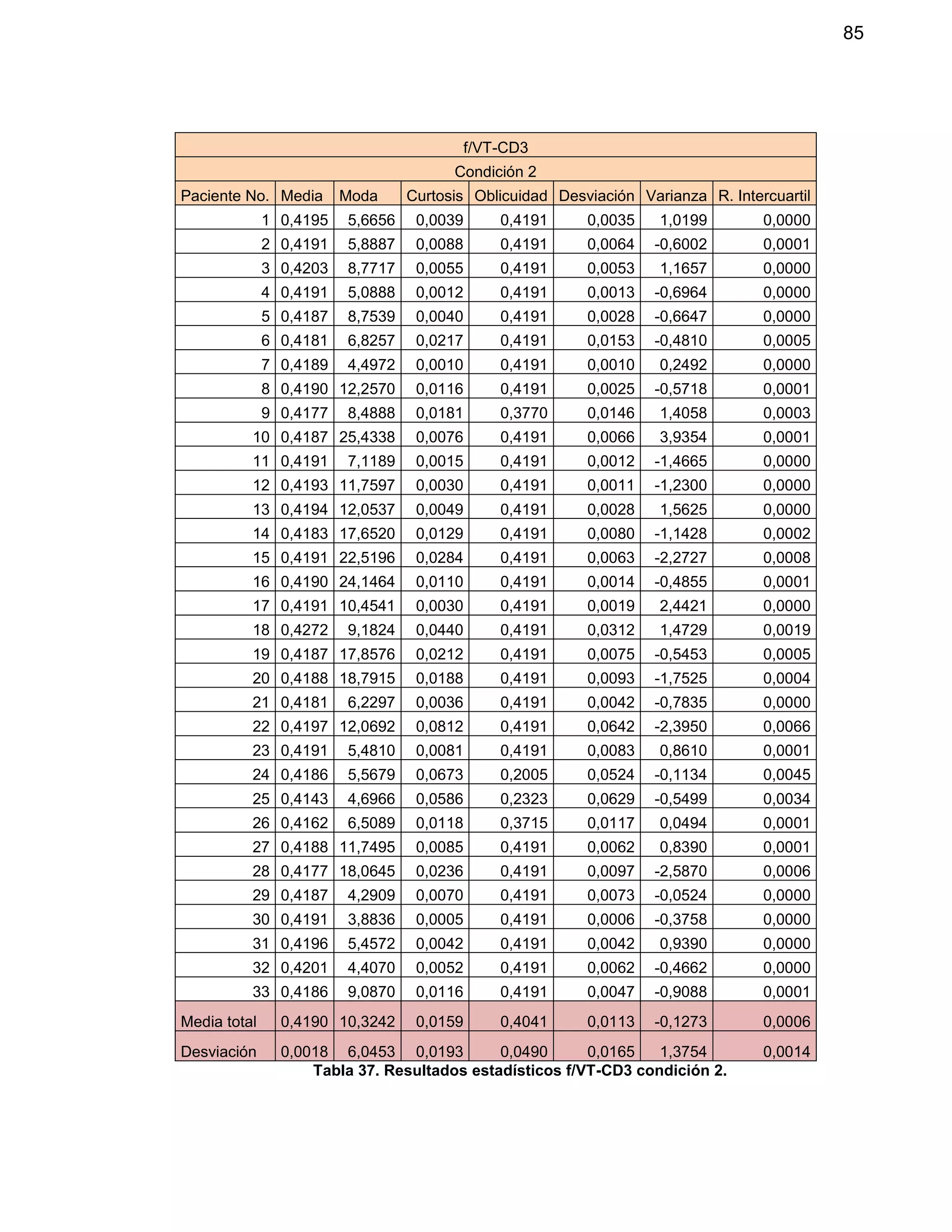85
f/VT-CD3
Condición 2
Paciente No. Media Moda Curtosis Oblicuidad Desviación Varianza R. Intercuartil
1 0,4195 5,6656 0,0039 0,4191 0,0035 1,0199 0,0000
2 0,4191 5,8887 0,0088 0,4191 0,0064 -0,6002 0,0001
3 0,4203 8,7717 0,0055 0,4191 0,0053 1,1657 0,0000
4 0,4191 5,0888 0,0012 0,4191 0,0013 -0,6964 0,0000
5 0,4187 8,7539 0,0040 0,4191 0,0028 -0,6647 0,0000
6 0,4181 6,8257 0,0217 0,4191 0,0153 -0,4810 0,0005
7 0,4189 4,4972 0,0010 0,4191 0,0010 0,2492 0,0000
8 0,4190 12,2570 0,0116 0,4191 0,0025 -0,5718 0,0001
9 0,4177 8,4888 0,0181 0,3770 0,0146 1,4058 0,0003
10 0,4187 25,4338 0,0076 0,4191 0,0066 3,9354 0,0001
11 0,4191 7,1189 0,0015 0,4191 0,0012 -1,4665 0,0000
12 0,4193 11,7597 0,0030 0,4191 0,0011 -1,2300 0,0000
13 0,4194 12,0537 0,0049 0,4191 0,0028 1,5625 0,0000
14 0,4183 17,6520 0,0129 0,4191 0,0080 -1,1428 0,0002
15 0,4191 22,5196 0,0284 0,4191 0,0063 -2,2727 0,0008
16 0,4190 24,1464 0,0110 0,4191 0,0014 -0,4855 0,0001
17 0,4191 10,4541 0,0030 0,4191 0,0019 2,4421 0,0000
18 0,4272 9,1824 0,0440 0,4191 0,0312 1,4729 0,0019
19 0,4187 17,8576 0,0212 0,4191 0,0075 -0,5453 0,0005
20 0,4188 18,7915 0,0188 0,4191 0,0093 -1,7525 0,0004
21 0,4181 6,2297 0,0036 0,4191 0,0042 -0,7835 0,0000
22 0,4197 12,0692 0,0812 0,4191 0,0642 -2,3950 0,0066
23 0,4191 5,4810 0,0081 0,4191 0,0083 0,8610 0,0001
24 0,4186 5,5679 0,0673 0,2005 0,0524 -0,1134 0,0045
25 0,4143 4,6966 0,0586 0,2323 0,0629 -0,5499 0,0034
26 0,4162 6,5089 0,0118 0,3715 0,0117 0,0494 0,0001
27 0,4188 11,7495 0,0085 0,4191 0,0062 0,8390 0,0001
28 0,4177 18,0645 0,0236 0,4191 0,0097 -2,5870 0,0006
29 0,4187 4,2909 0,0070 0,4191 0,0073 -0,0524 0,0000
30 0,4191 3,8836 0,0005 0,4191 0,0006 -0,3758 0,0000
31 0,4196 5,4572 0,0042 0,4191 0,0042 0,9390 0,0000
32 0,4201 4,4070 0,0052 0,4191 0,0062 -0,4662 0,0000
33 0,4186 9,0870 0,0116 0,4191 0,0047 -0,9088 0,0001
Media total 0,4190 10,3242 0,0159 0,4041 0,0113 -0,1273 0,0006
Desviación 0,0018 6,0453 0,0193 0,0490 0,0165 1,3754 0,0014
Tabla 37. Resultados estadísticos f/VT-CD3 condición 2.
 