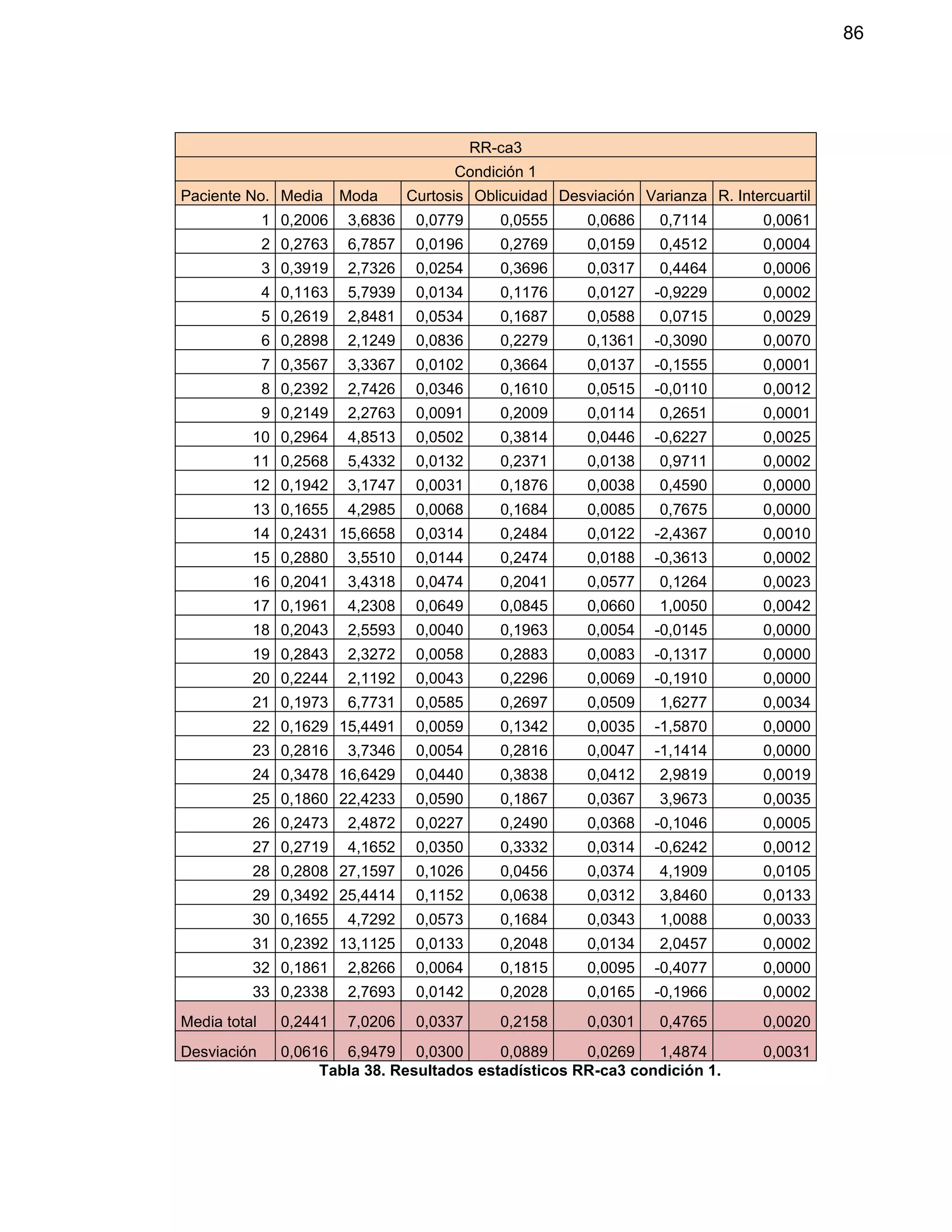 86
RR-ca3
Condición 1
Paciente No. Media Moda Curtosis Oblicuidad Desviación Varianza R. Intercuartil
1 0,2006 3,6836 0,0779 0,0555 0,0686 0,7114 0,0061
2 0,2763 6,7857 0,0196 0,2769 0,0159 0,4512 0,0004
3 0,3919 2,7326 0,0254 0,3696 0,0317 0,4464 0,0006
4 0,1163 5,7939 0,0134 0,1176 0,0127 -0,9229 0,0002
5 0,2619 2,8481 0,0534 0,1687 0,0588 0,0715 0,0029
6 0,2898 2,1249 0,0836 0,2279 0,1361 -0,3090 0,0070
7 0,3567 3,3367 0,0102 0,3664 0,0137 -0,1555 0,0001
8 0,2392 2,7426 0,0346 0,1610 0,0515 -0,0110 0,0012
9 0,2149 2,2763 0,0091 0,2009 0,0114 0,2651 0,0001
10 0,2964 4,8513 0,0502 0,3814 0,0446 -0,6227 0,0025
11 0,2568 5,4332 0,0132 0,2371 0,0138 0,9711 0,0002
12 0,1942 3,1747 0,0031 0,1876 0,0038 0,4590 0,0000
13 0,1655 4,2985 0,0068 0,1684 0,0085 0,7675 0,0000
14 0,2431 15,6658 0,0314 0,2484 0,0122 -2,4367 0,0010
15 0,2880 3,5510 0,0144 0,2474 0,0188 -0,3613 0,0002
16 0,2041 3,4318 0,0474 0,2041 0,0577 0,1264 0,0023
17 0,1961 4,2308 0,0649 0,0845 0,0660 1,0050 0,0042
18 0,2043 2,5593 0,0040 0,1963 0,0054 -0,0145 0,0000
19 0,2843 2,3272 0,0058 0,2883 0,0083 -0,1317 0,0000
20 0,2244 2,1192 0,0043 0,2296 0,0069 -0,1910 0,0000
21 0,1973 6,7731 0,0585 0,2697 0,0509 1,6277 0,0034
22 0,1629 15,4491 0,0059 0,1342 0,0035 -1,5870 0,0000
23 0,2816 3,7346 0,0054 0,2816 0,0047 -1,1414 0,0000
24 0,3478 16,6429 0,0440 0,3838 0,0412 2,9819 0,0019
25 0,1860 22,4233 0,0590 0,1867 0,0367 3,9673 0,0035
26 0,2473 2,4872 0,0227 0,2490 0,0368 -0,1046 0,0005
27 0,2719 4,1652 0,0350 0,3332 0,0314 -0,6242 0,0012
28 0,2808 27,1597 0,1026 0,0456 0,0374 4,1909 0,0105
29 0,3492 25,4414 0,1152 0,0638 0,0312 3,8460 0,0133
30 0,1655 4,7292 0,0573 0,1684 0,0343 1,0088 0,0033
31 0,2392 13,1125 0,0133 0,2048 0,0134 2,0457 0,0002
32 0,1861 2,8266 0,0064 0,1815 0,0095 -0,4077 0,0000
33 0,2338 2,7693 0,0142 0,2028 0,0165 -0,1966 0,0002
Media total 0,2441 7,0206 0,0337 0,2158 0,0301 0,4765 0,0020
Desviación 0,0616 6,9479 0,0300 0,0889 0,0269 1,4874 0,0031
Tabla 38. Resultados estadísticos RR-ca3 condición 1.
 