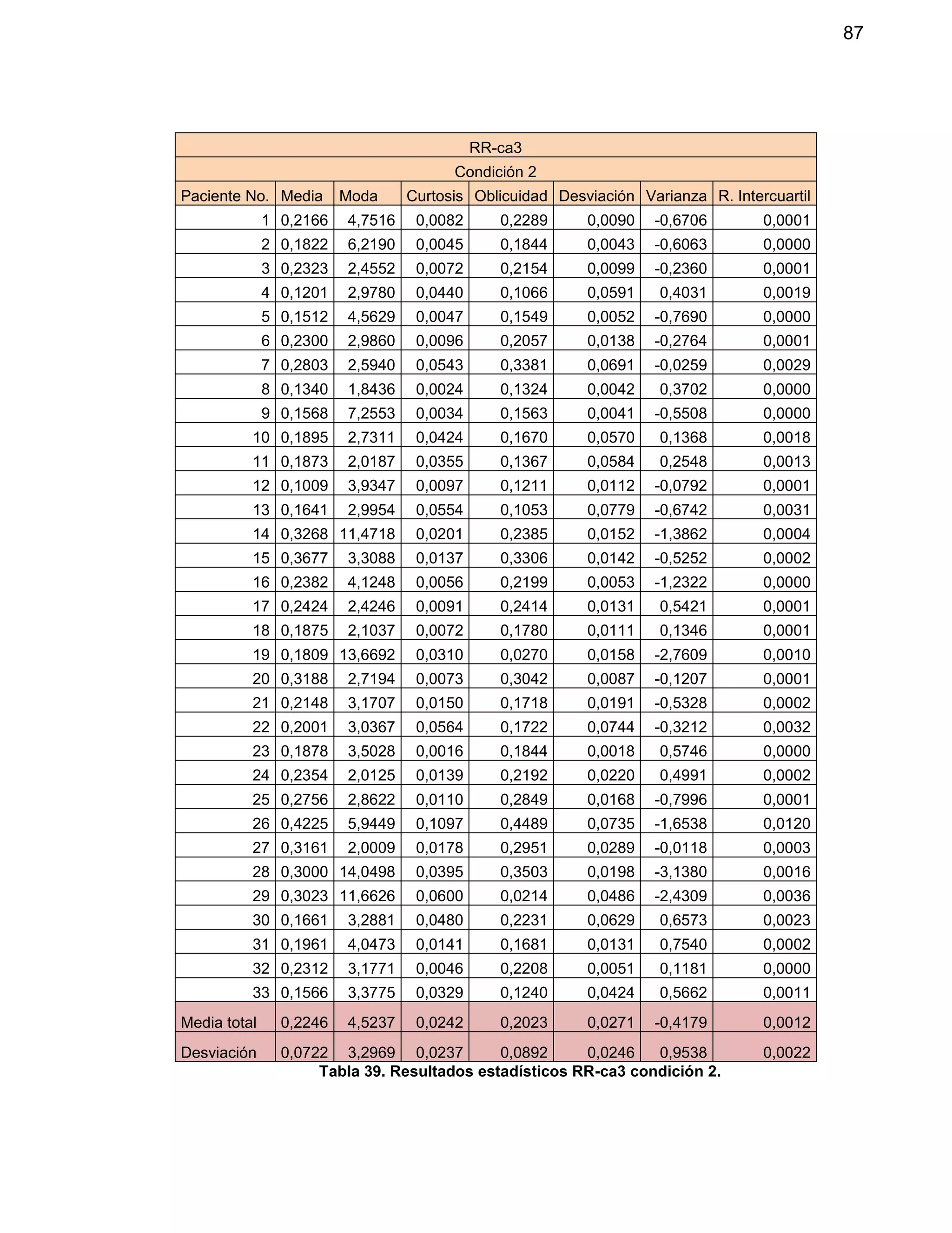 87
RR-ca3
Condición 2
Paciente No. Media Moda Curtosis Oblicuidad Desviación Varianza R. Intercuartil
1 0,2166 4,7516 0,0082 0,2289 0,0090 -0,6706 0,0001
2 0,1822 6,2190 0,0045 0,1844 0,0043 -0,6063 0,0000
3 0,2323 2,4552 0,0072 0,2154 0,0099 -0,2360 0,0001
4 0,1201 2,9780 0,0440 0,1066 0,0591 0,4031 0,0019
5 0,1512 4,5629 0,0047 0,1549 0,0052 -0,7690 0,0000
6 0,2300 2,9860 0,0096 0,2057 0,0138 -0,2764 0,0001
7 0,2803 2,5940 0,0543 0,3381 0,0691 -0,0259 0,0029
8 0,1340 1,8436 0,0024 0,1324 0,0042 0,3702 0,0000
9 0,1568 7,2553 0,0034 0,1563 0,0041 -0,5508 0,0000
10 0,1895 2,7311 0,0424 0,1670 0,0570 0,1368 0,0018
11 0,1873 2,0187 0,0355 0,1367 0,0584 0,2548 0,0013
12 0,1009 3,9347 0,0097 0,1211 0,0112 -0,0792 0,0001
13 0,1641 2,9954 0,0554 0,1053 0,0779 -0,6742 0,0031
14 0,3268 11,4718 0,0201 0,2385 0,0152 -1,3862 0,0004
15 0,3677 3,3088 0,0137 0,3306 0,0142 -0,5252 0,0002
16 0,2382 4,1248 0,0056 0,2199 0,0053 -1,2322 0,0000
17 0,2424 2,4246 0,0091 0,2414 0,0131 0,5421 0,0001
18 0,1875 2,1037 0,0072 0,1780 0,0111 0,1346 0,0001
19 0,1809 13,6692 0,0310 0,0270 0,0158 -2,7609 0,0010
20 0,3188 2,7194 0,0073 0,3042 0,0087 -0,1207 0,0001
21 0,2148 3,1707 0,0150 0,1718 0,0191 -0,5328 0,0002
22 0,2001 3,0367 0,0564 0,1722 0,0744 -0,3212 0,0032
23 0,1878 3,5028 0,0016 0,1844 0,0018 0,5746 0,0000
24 0,2354 2,0125 0,0139 0,2192 0,0220 0,4991 0,0002
25 0,2756 2,8622 0,0110 0,2849 0,0168 -0,7996 0,0001
26 0,4225 5,9449 0,1097 0,4489 0,0735 -1,6538 0,0120
27 0,3161 2,0009 0,0178 0,2951 0,0289 -0,0118 0,0003
28 0,3000 14,0498 0,0395 0,3503 0,0198 -3,1380 0,0016
29 0,3023 11,6626 0,0600 0,0214 0,0486 -2,4309 0,0036
30 0,1661 3,2881 0,0480 0,2231 0,0629 0,6573 0,0023
31 0,1961 4,0473 0,0141 0,1681 0,0131 0,7540 0,0002
32 0,2312 3,1771 0,0046 0,2208 0,0051 0,1181 0,0000
33 0,1566 3,3775 0,0329 0,1240 0,0424 0,5662 0,0011
Media total 0,2246 4,5237 0,0242 0,2023 0,0271 -0,4179 0,0012
Desviación 0,0722 3,2969 0,0237 0,0892 0,0246 0,9538 0,0022
Tabla 39. Resultados estadísticos RR-ca3 condición 2.
 