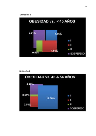 17
Gráfico No. 2
OBESIDAD vs. < 45 AÑOS
1.66%2.21%
0.55%
1.66%
I
II
III
SOBREPESO
Gráfico No.3
OBESIDAD vs. 45 A 54 AÑOS
3.04%
0.55%
4.42%
11.60%
I
II
III
SOBREPESO
 